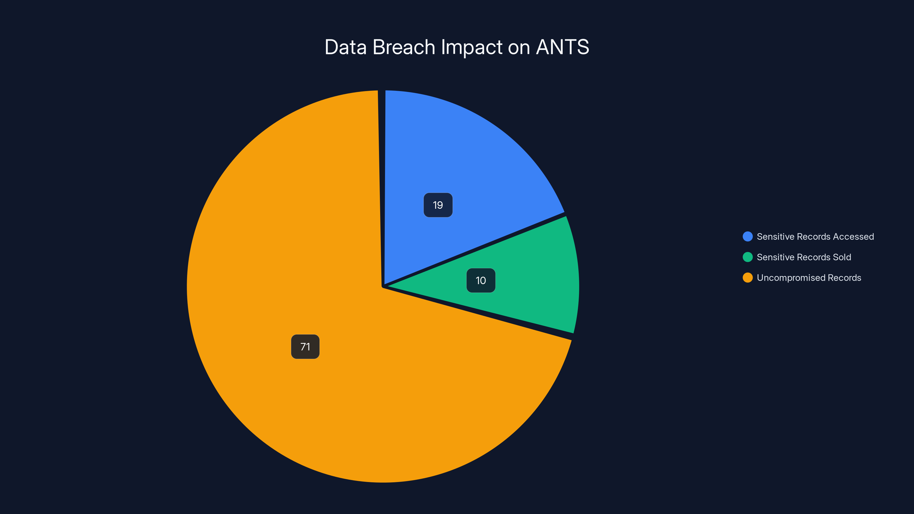 Data Breach Impact on ANTS