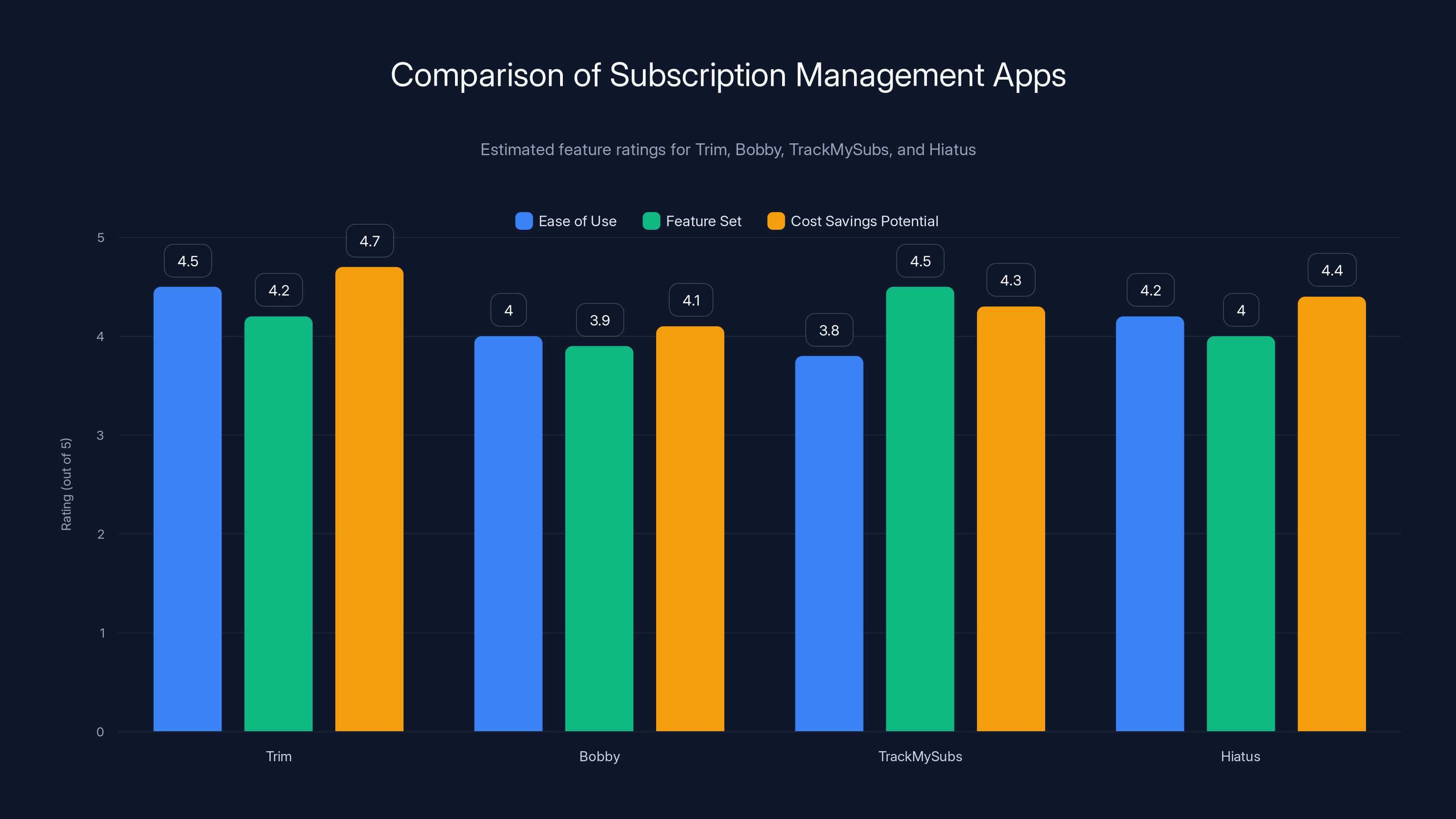 Comparison of Subscription Management Apps