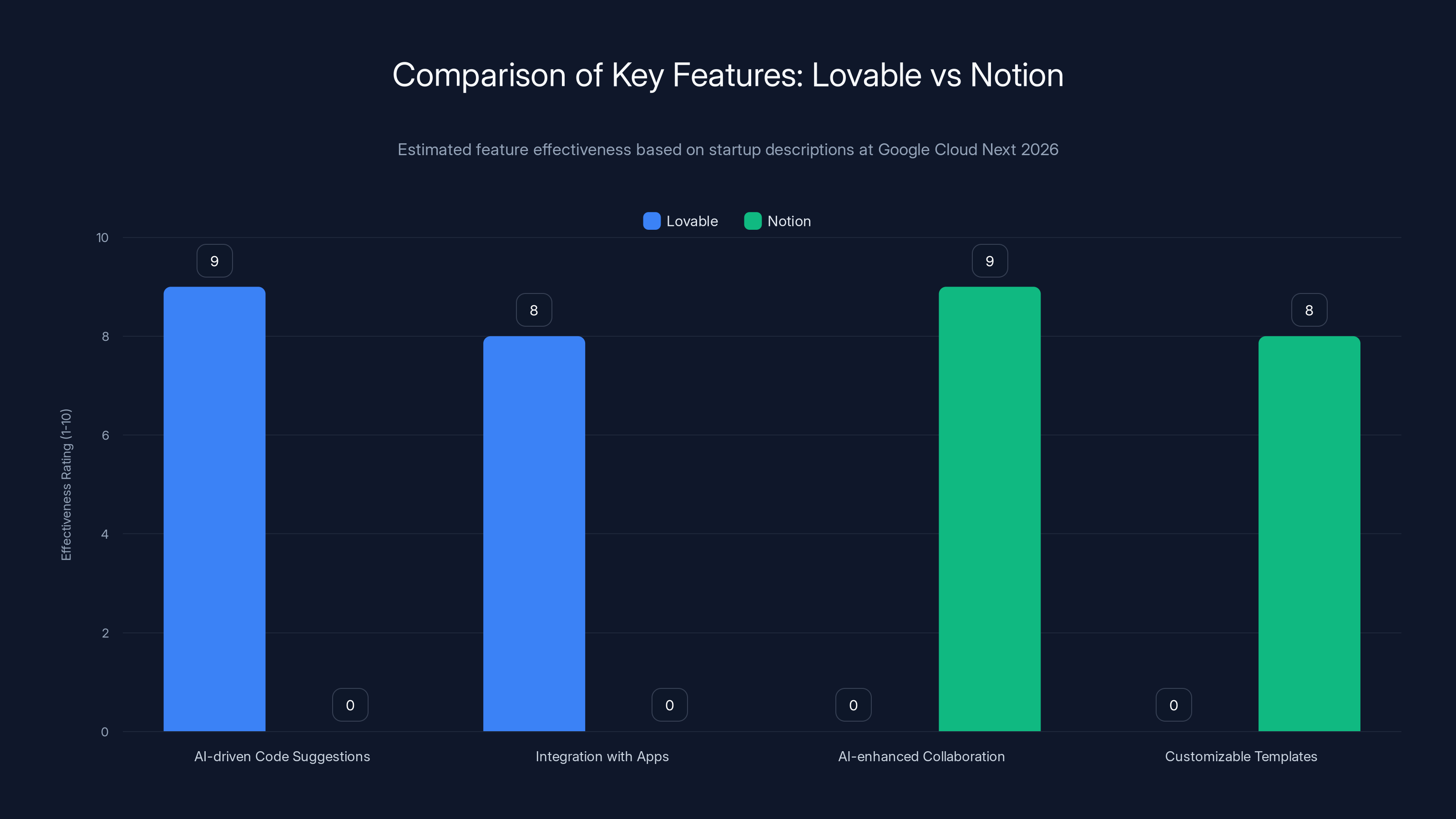 Comparison of Key Features: Lovable vs Notion