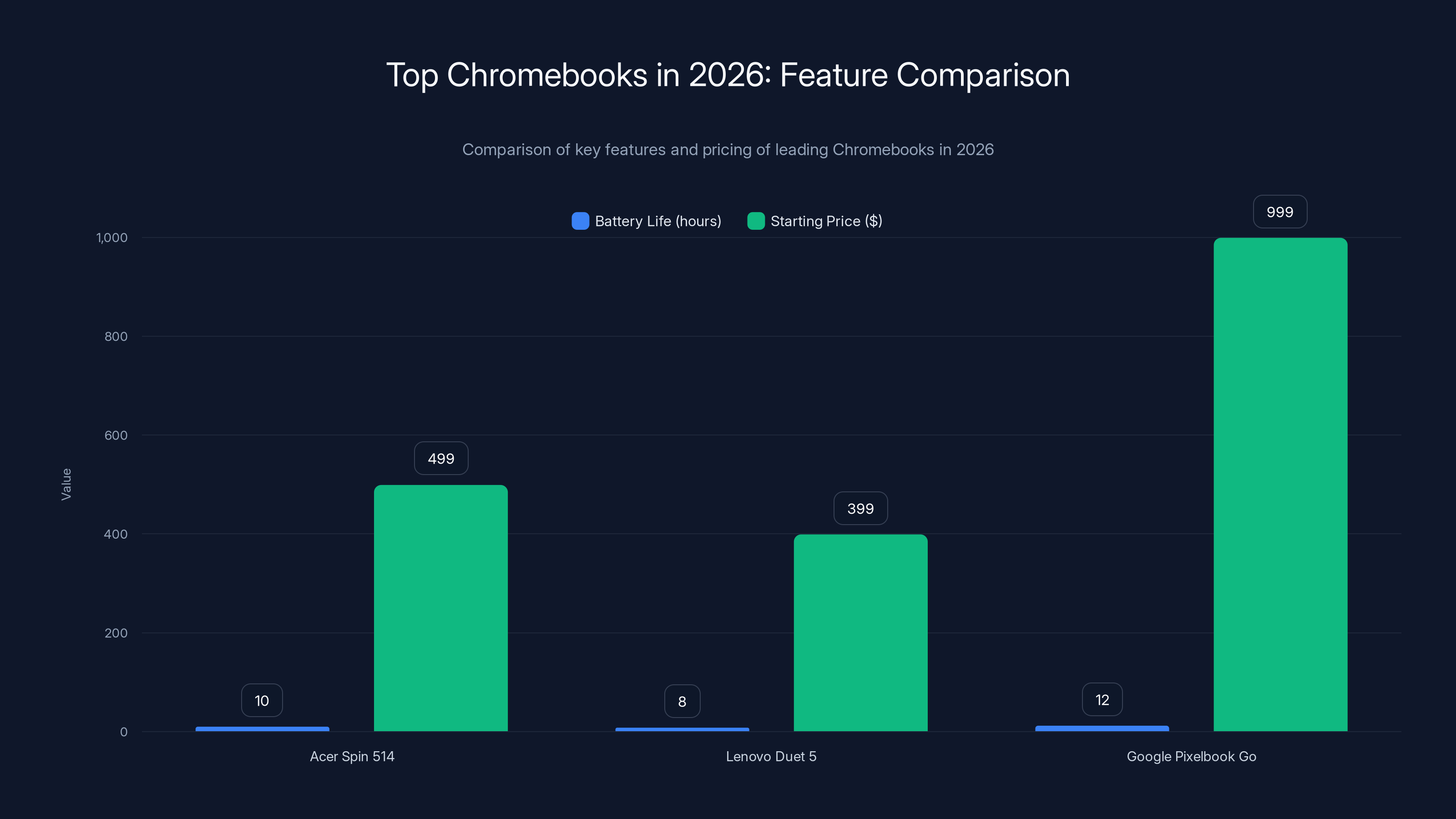 Top Chromebooks in 2026: Feature Comparison