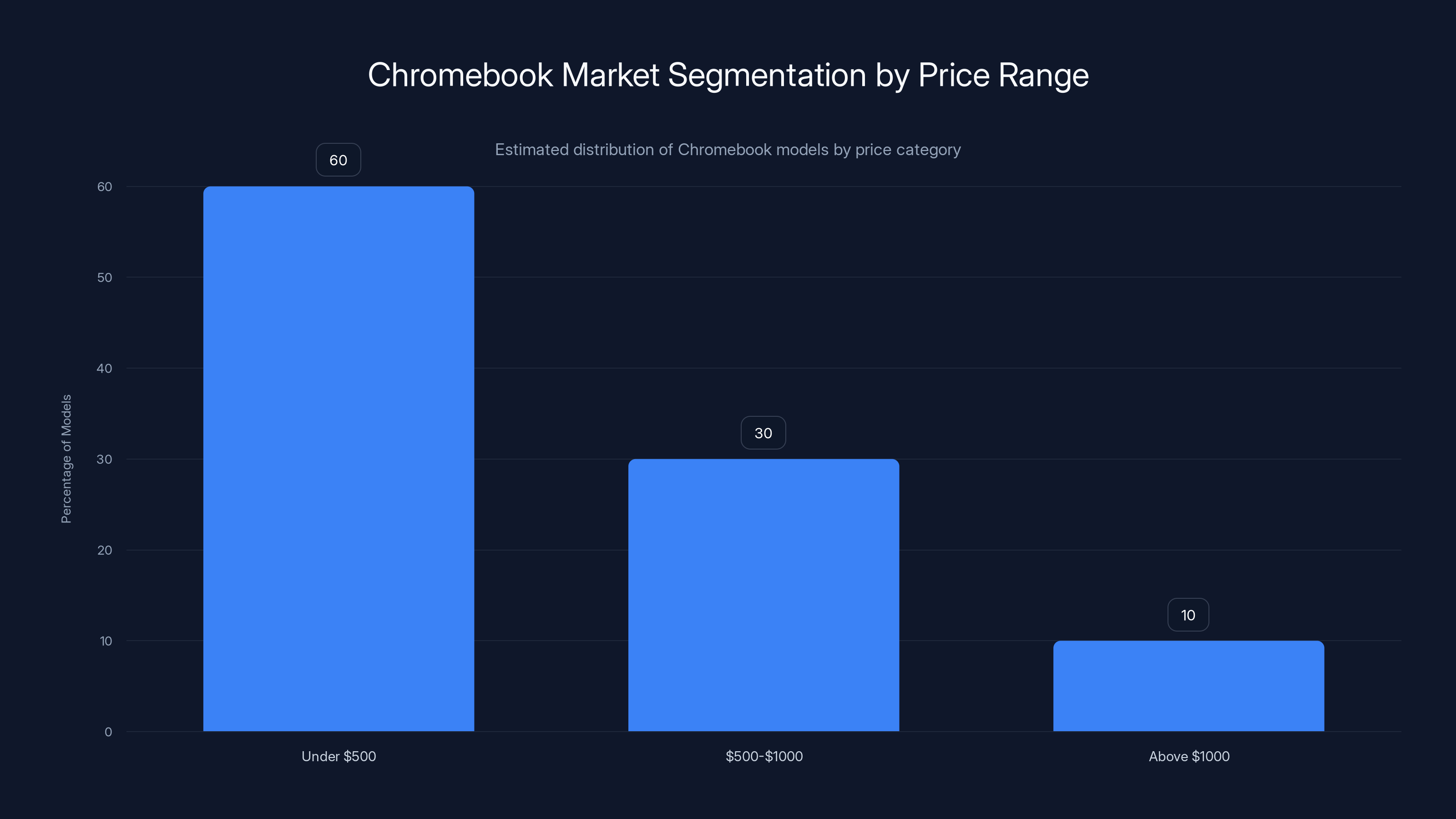 Chromebook Market Segmentation by Price Range