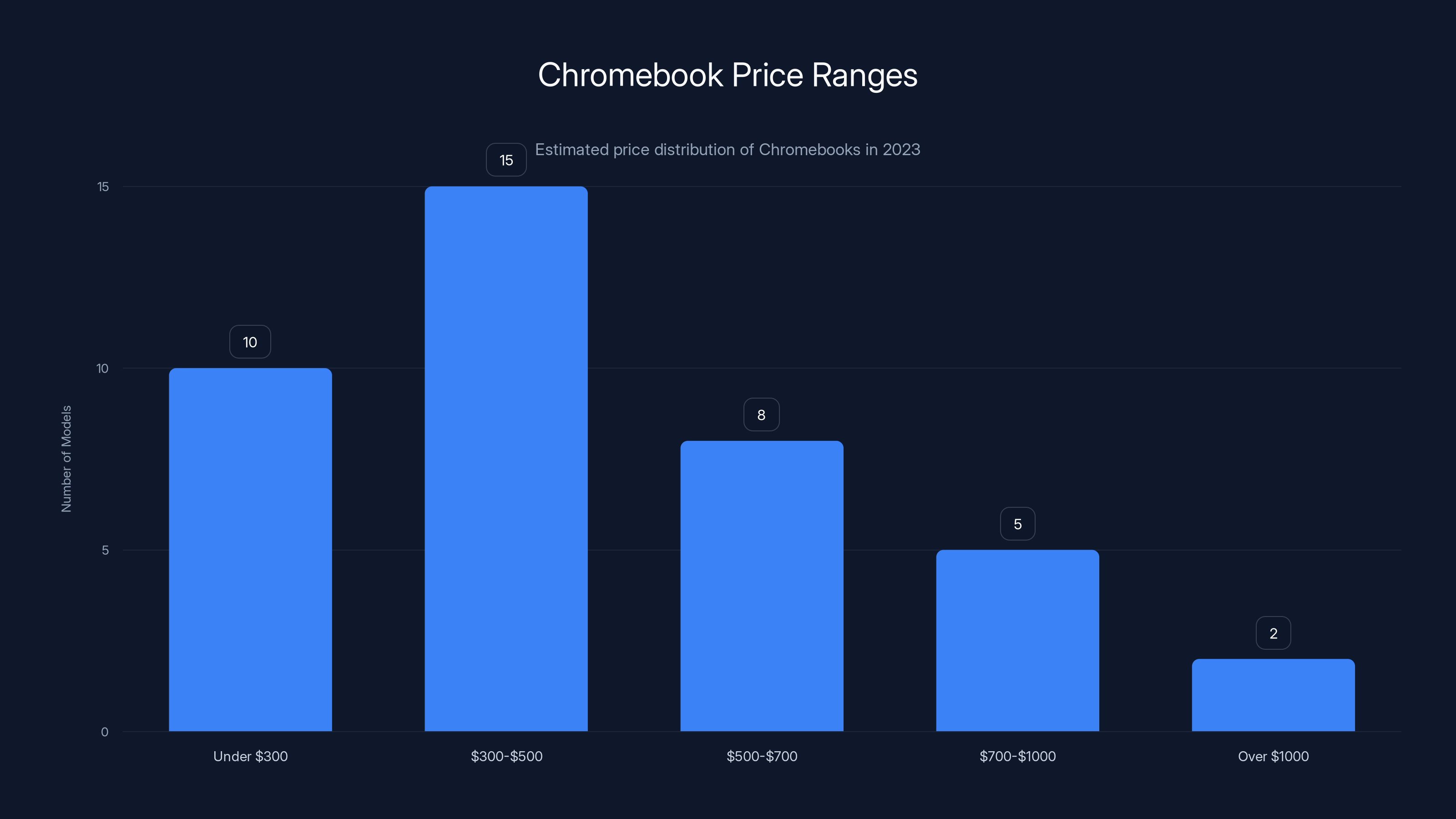 Chromebook Price Ranges