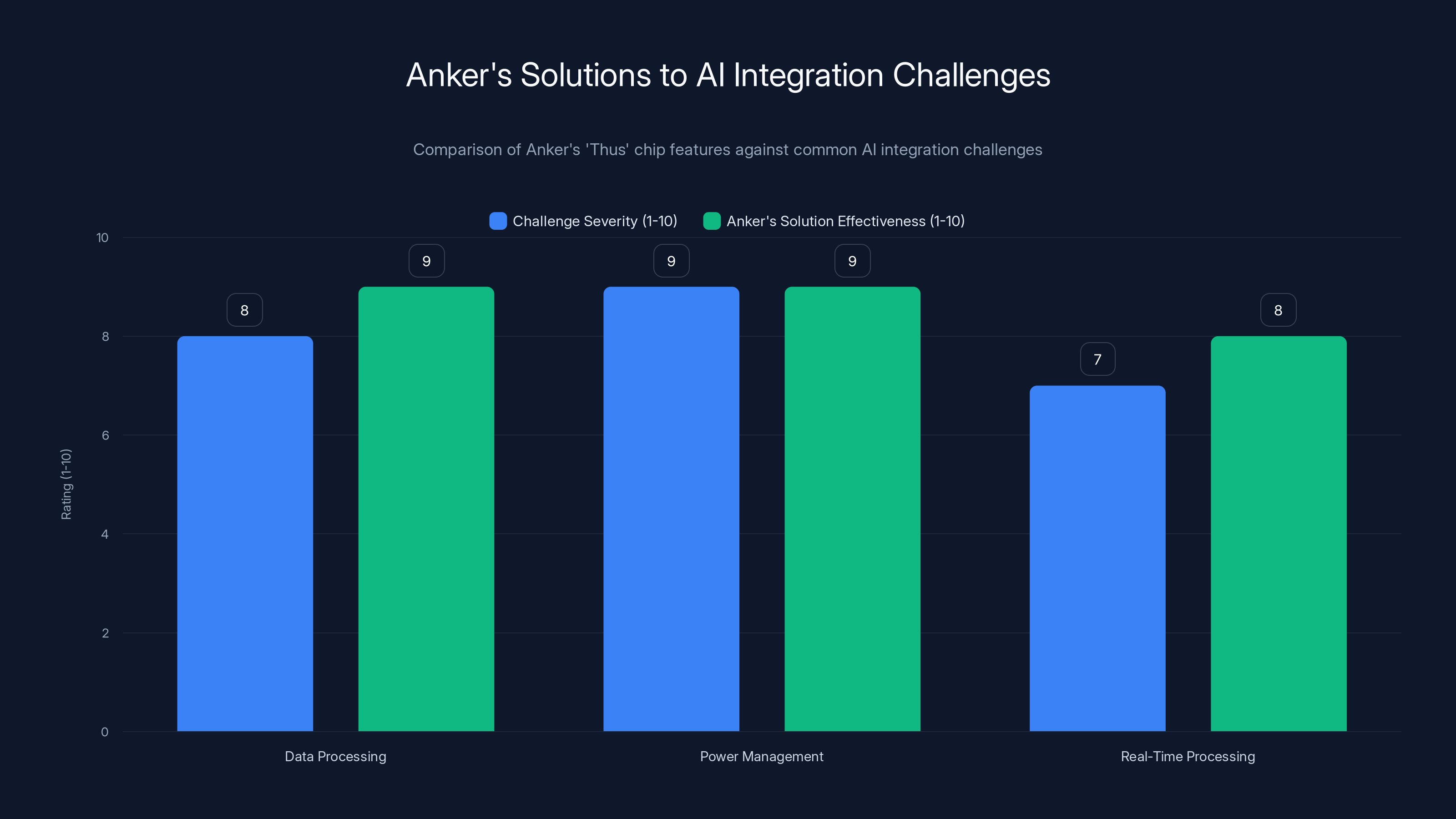 Anker's Solutions to AI Integration Challenges