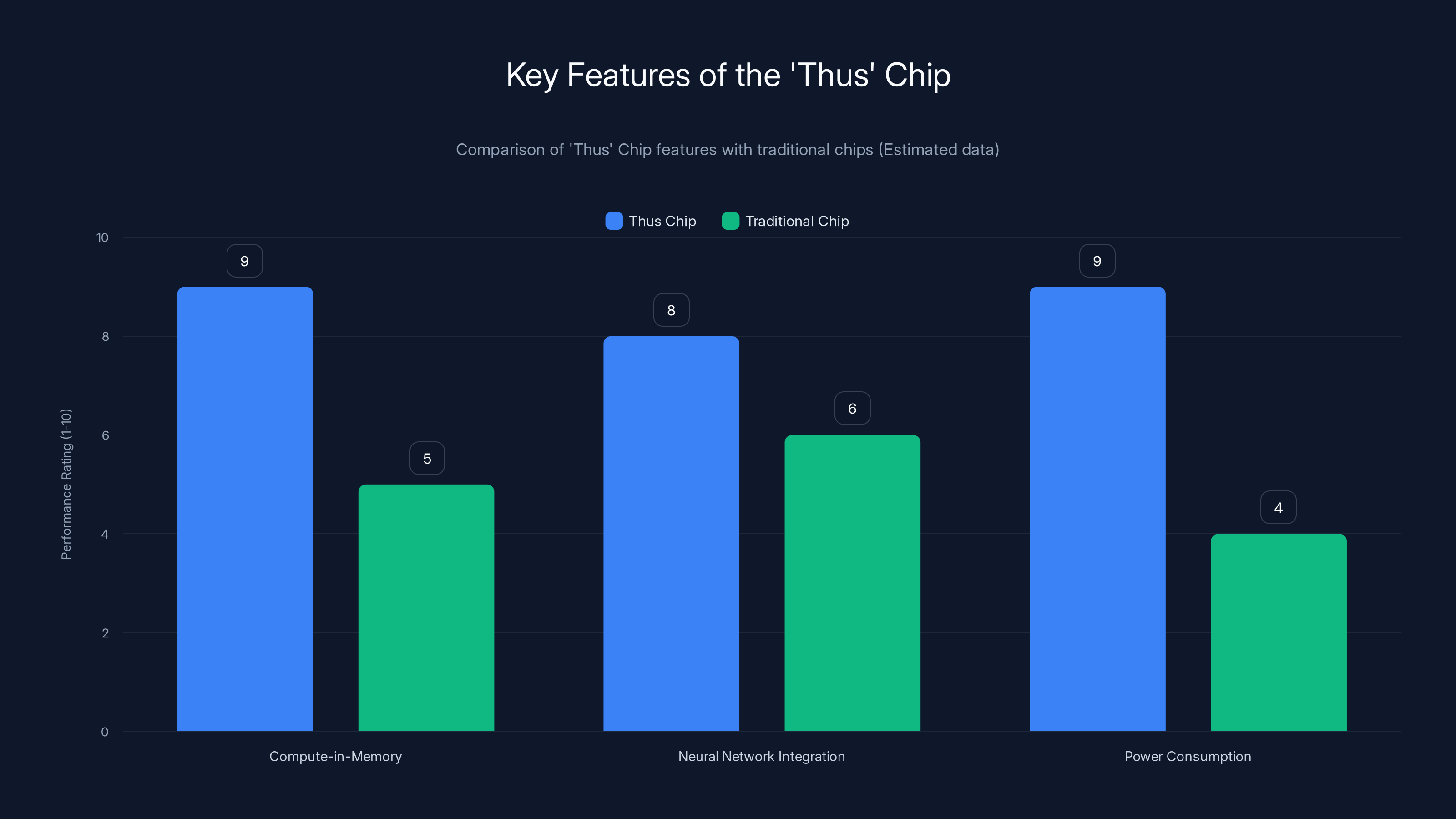 Key Features of the 'Thus' Chip