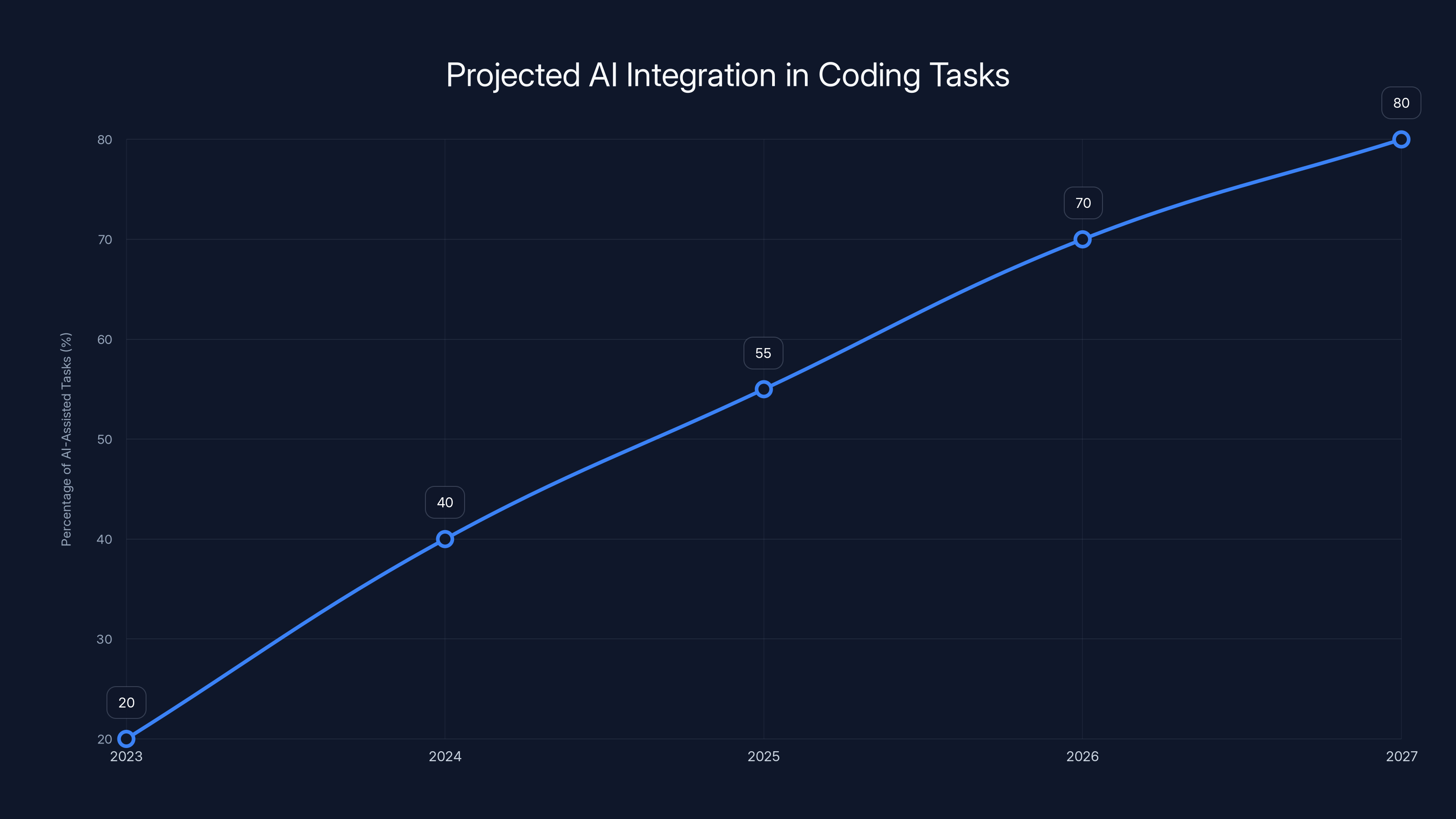 Projected AI Integration in Coding Tasks