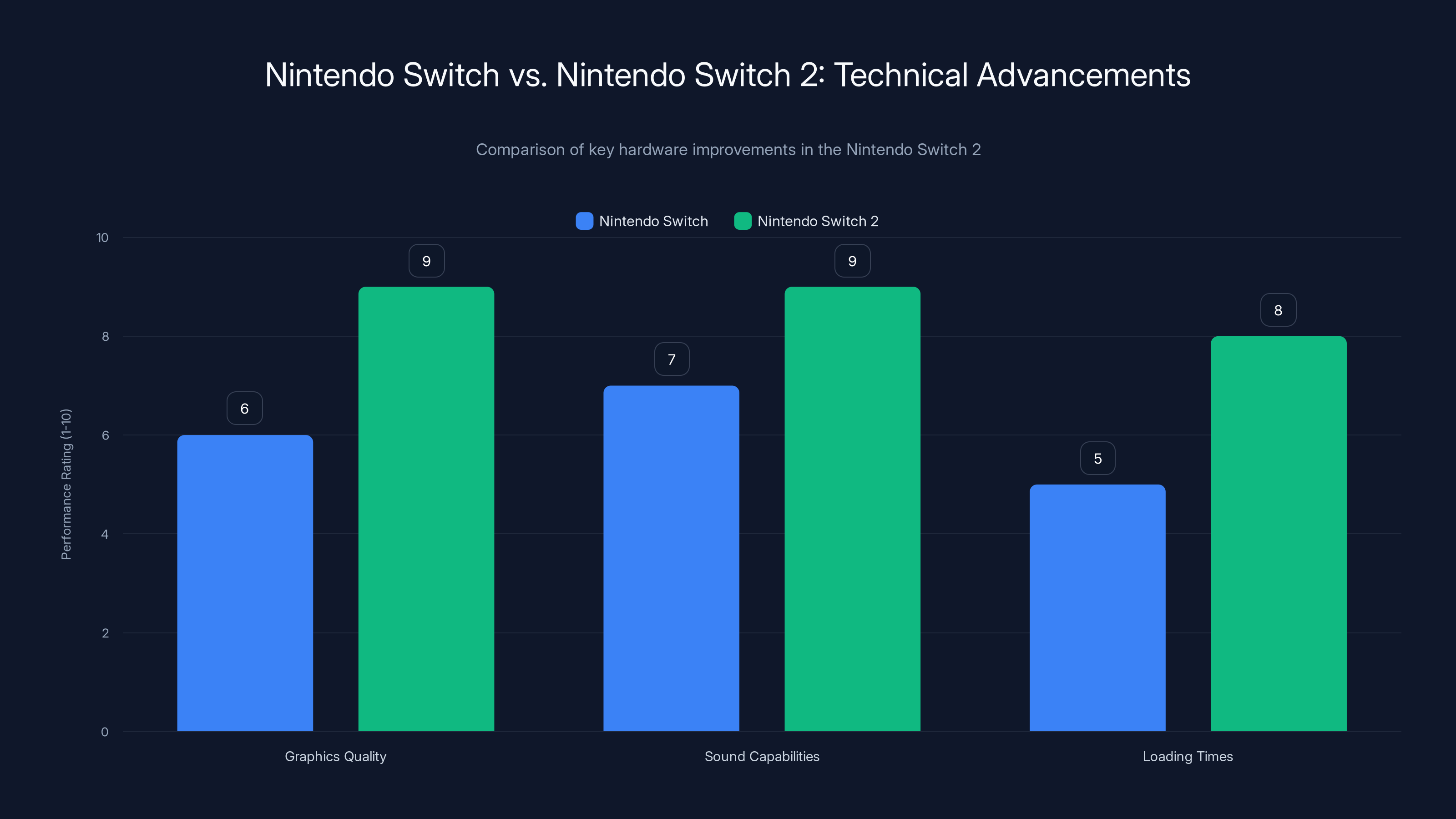 Nintendo Switch vs. Nintendo Switch 2: Technical Advancements