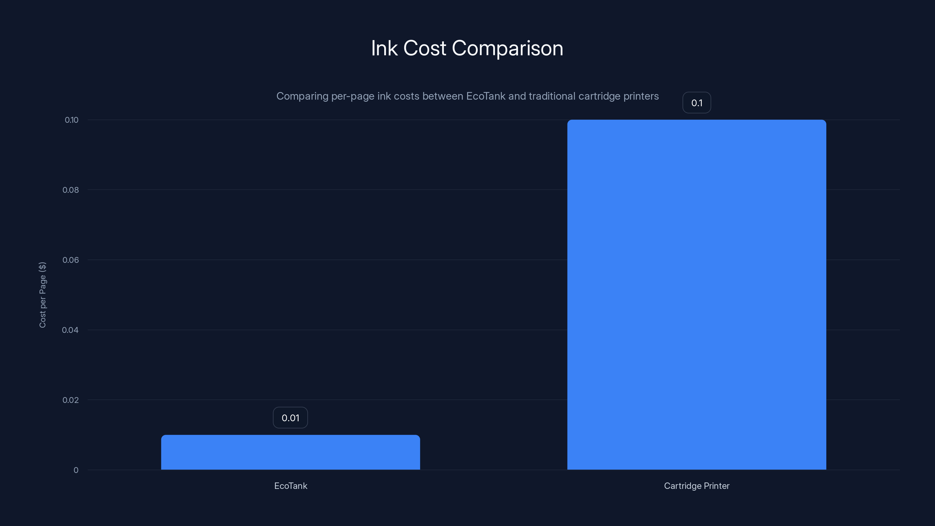 Ink Cost Comparison