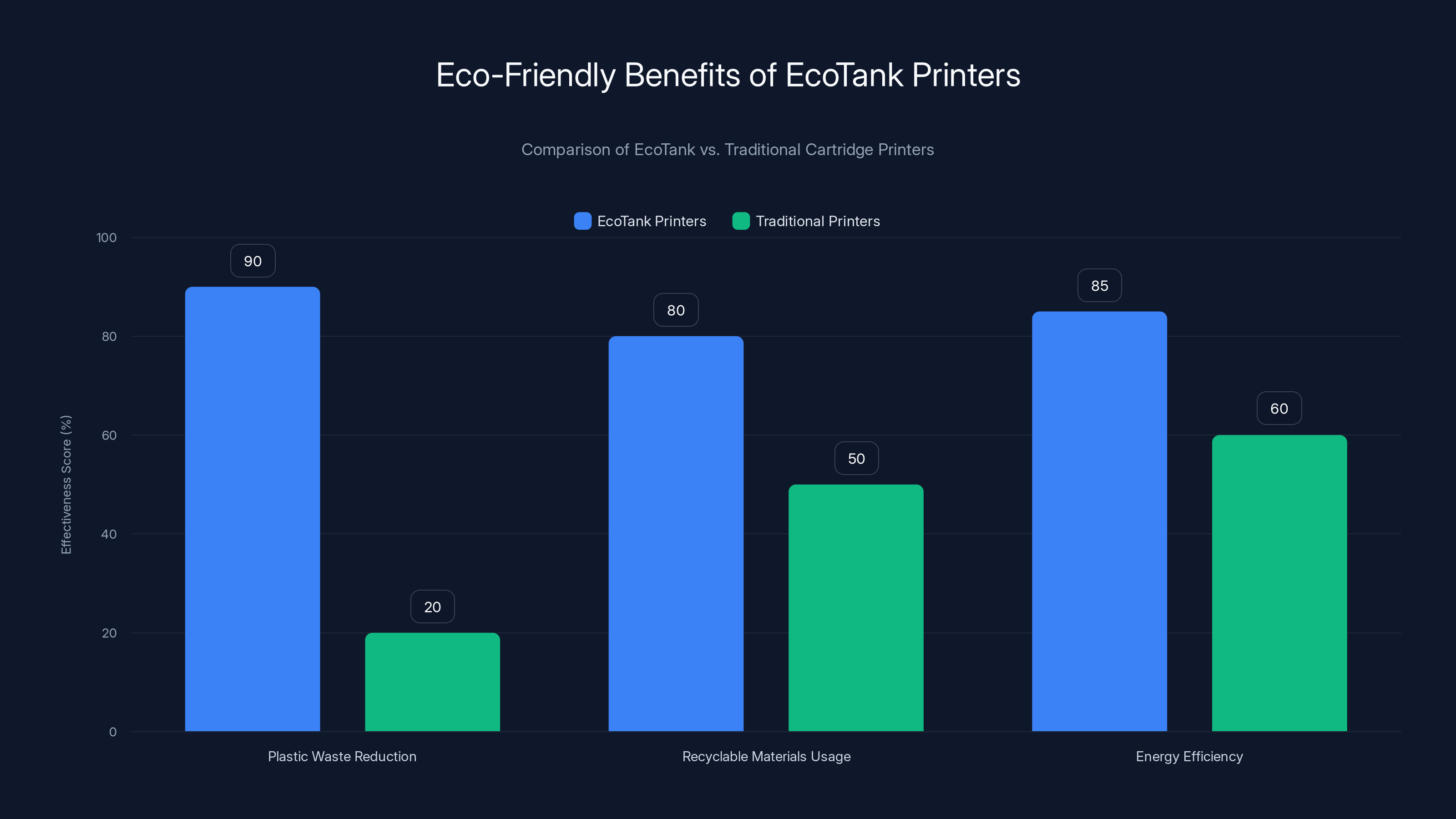 Eco-Friendly Benefits of EcoTank Printers