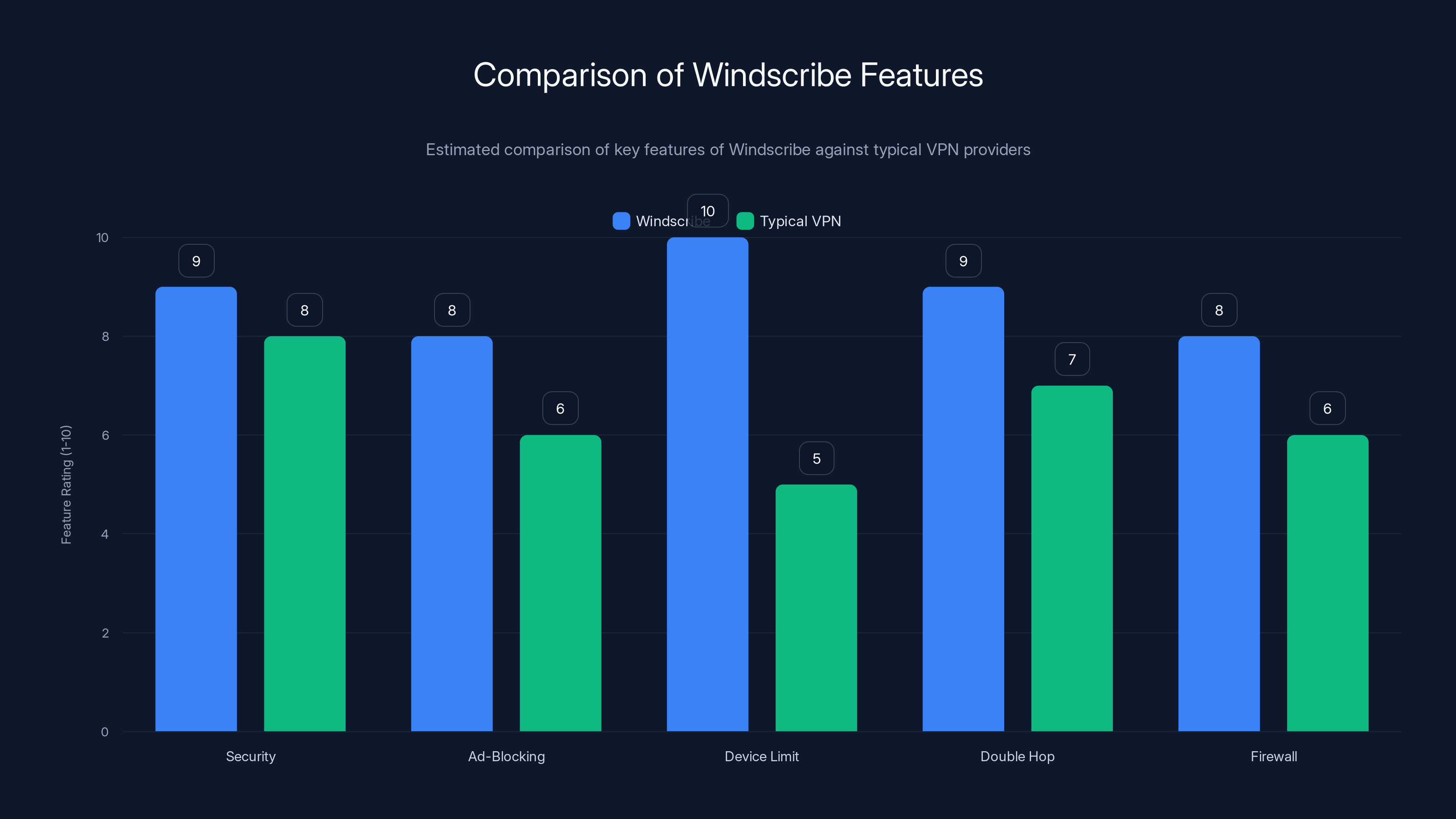 Comparison of Windscribe Features