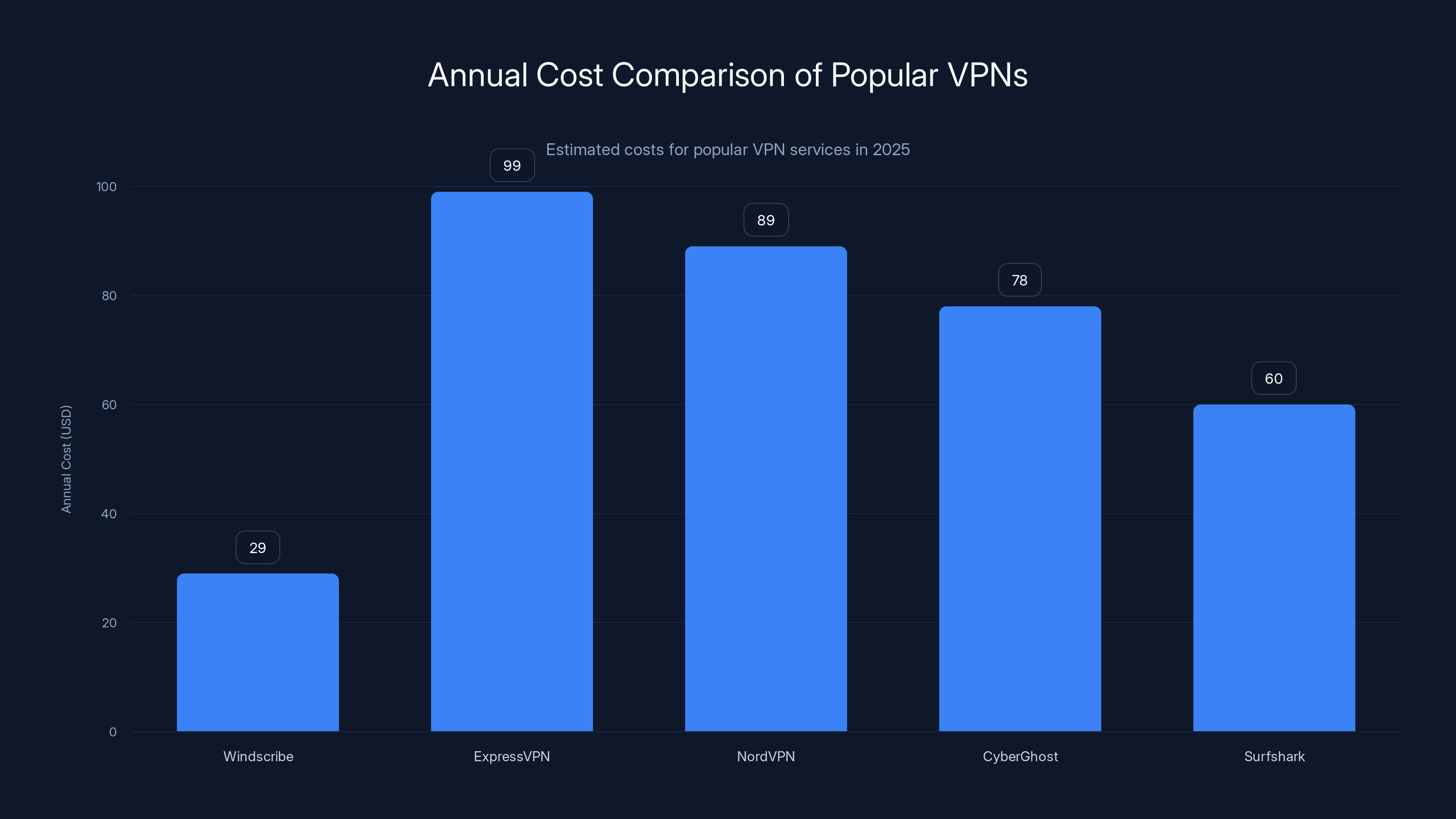 Annual Cost Comparison of Popular VPNs