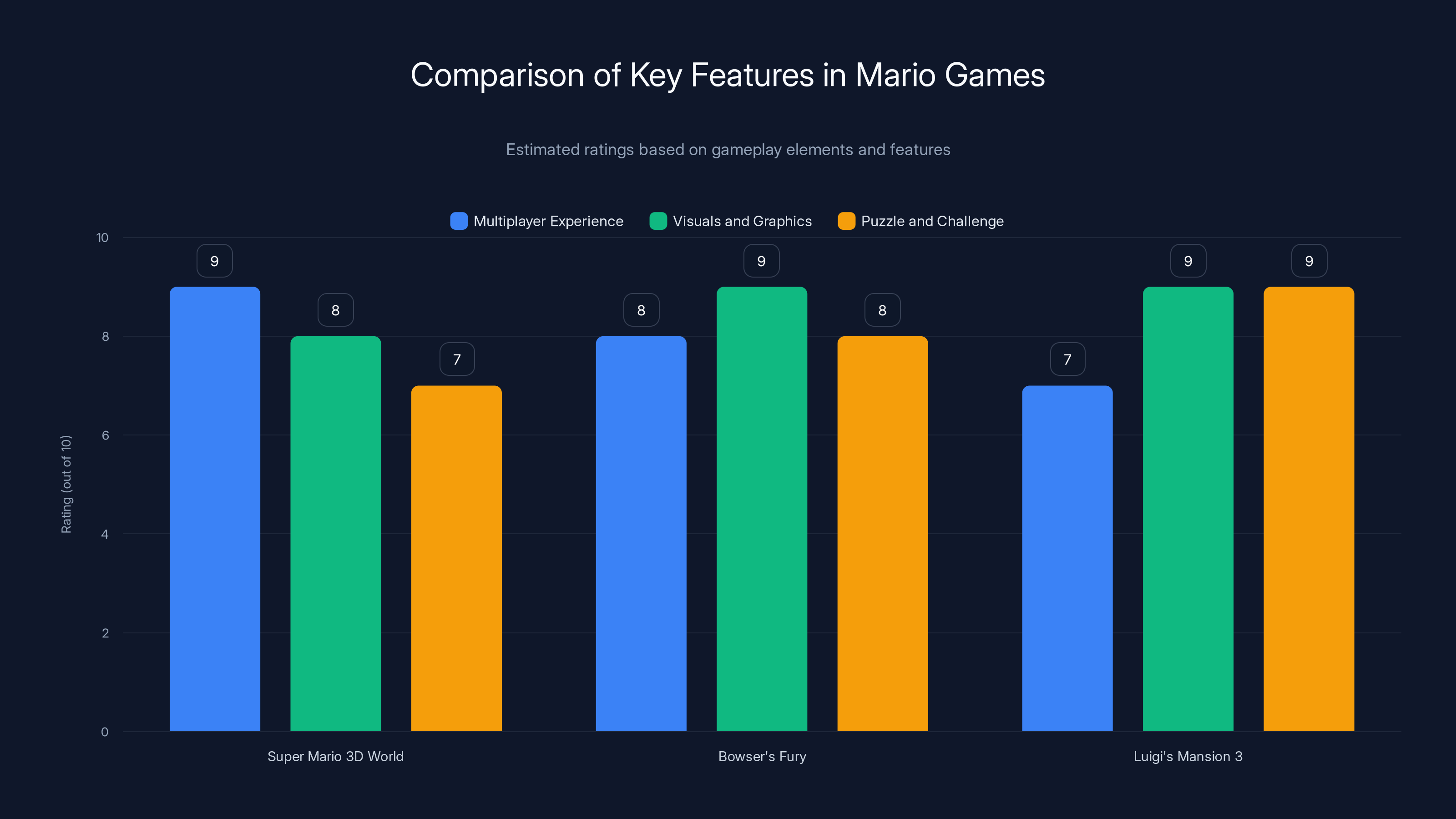 Comparison of Key Features in Mario Games