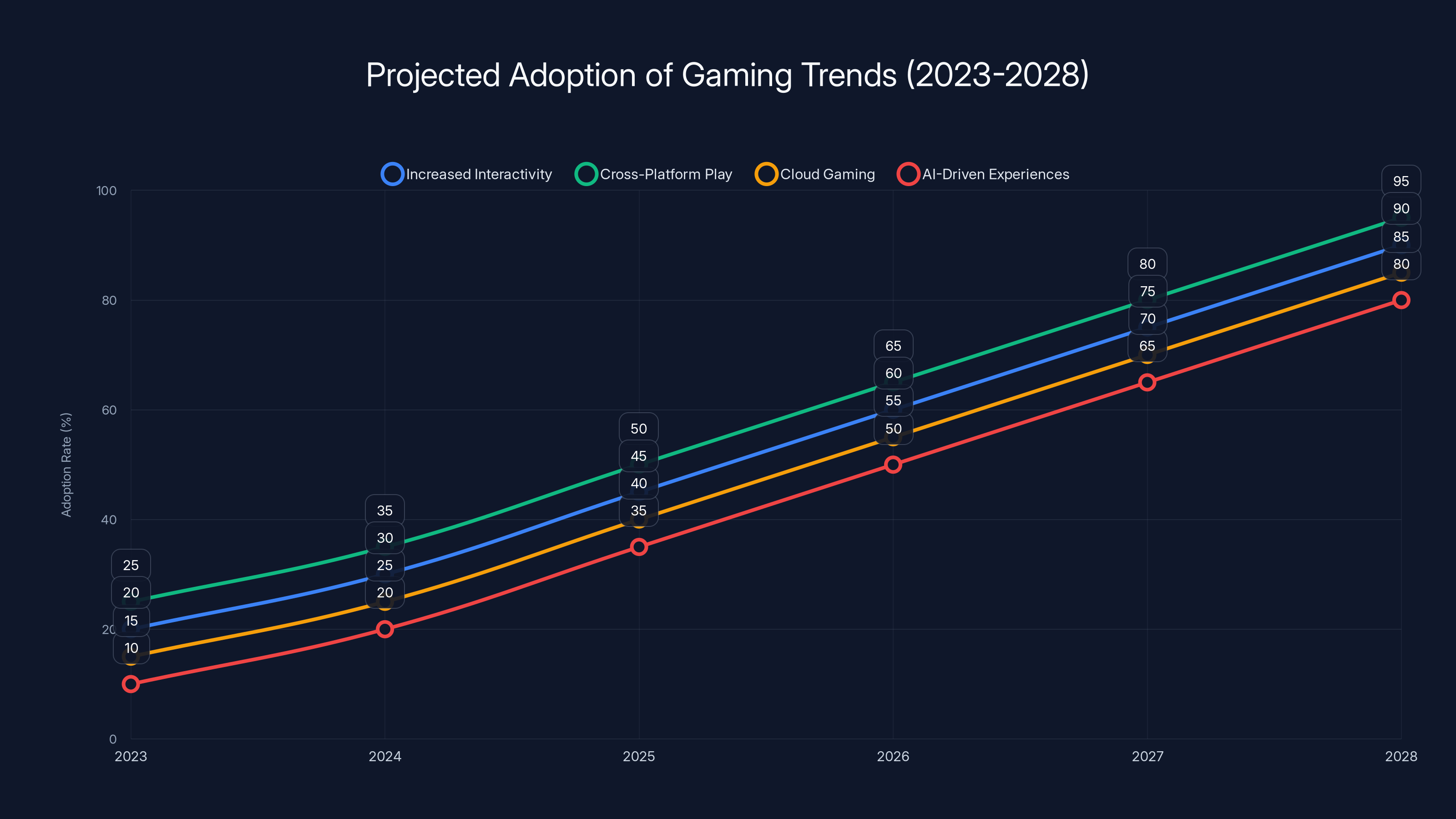 Projected Adoption of Gaming Trends (2023-2028)