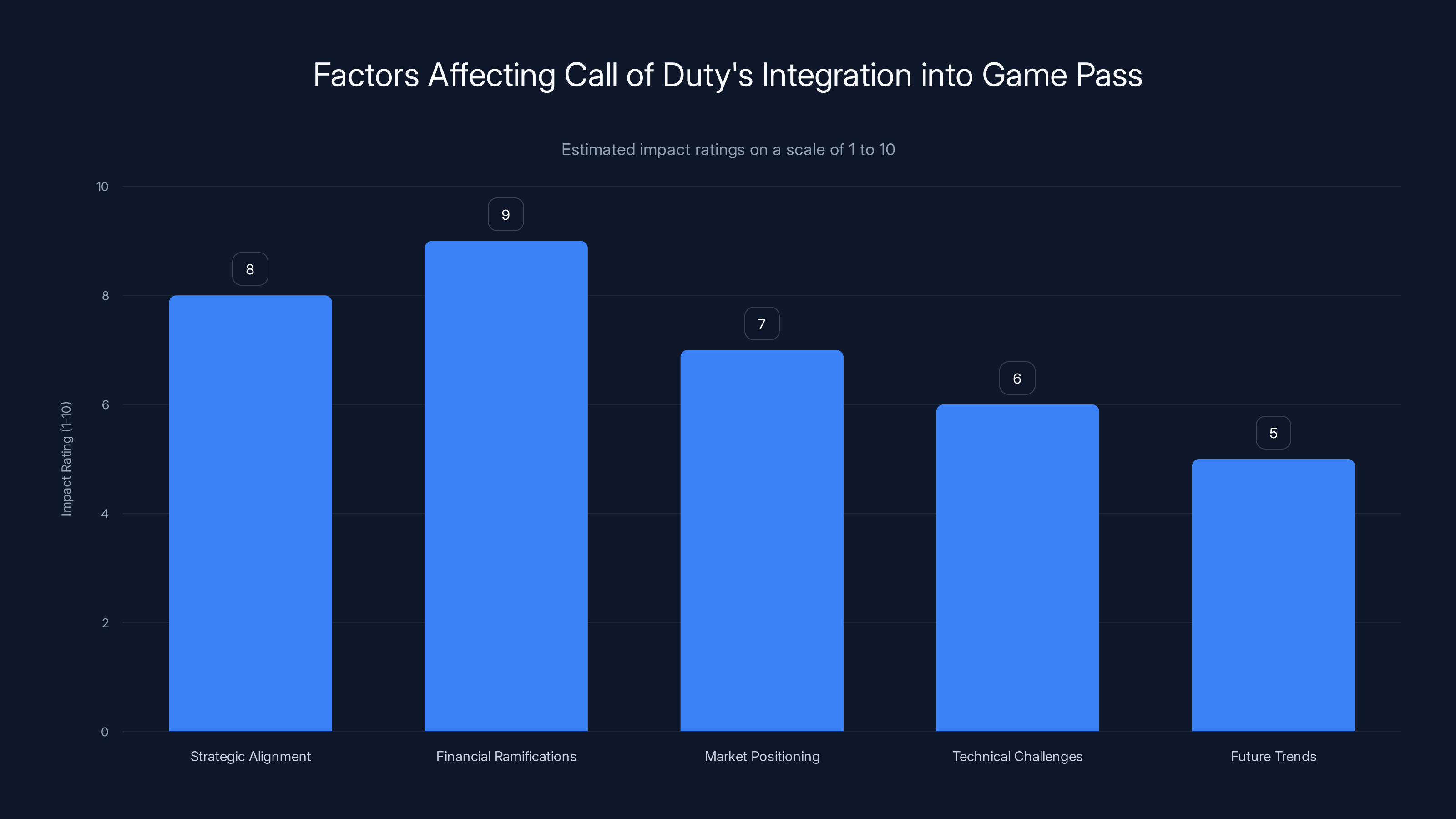 Factors Affecting Call of Duty's Integration into Game Pass