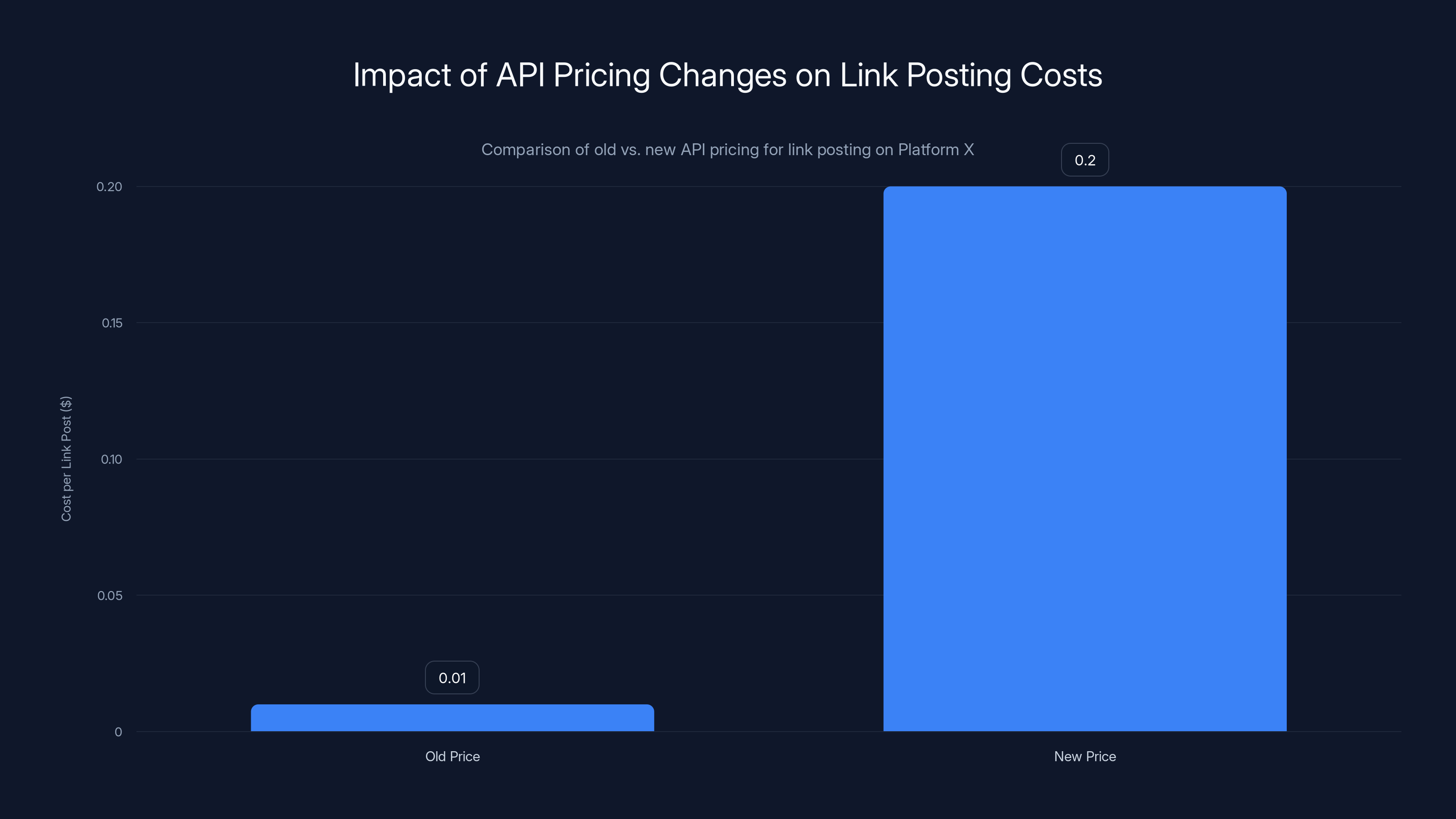 Impact of API Pricing Changes on Link Posting Costs