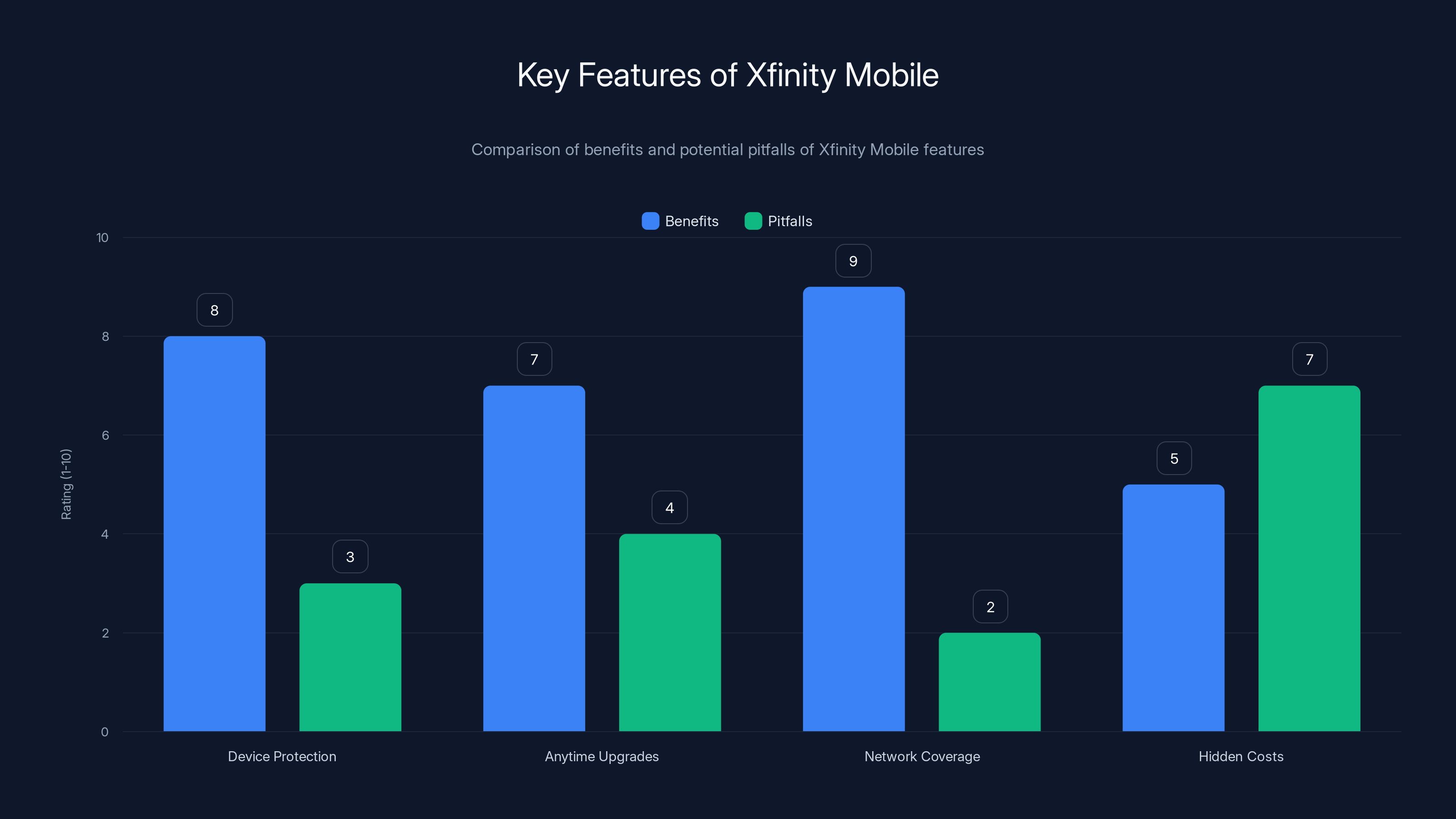 Key Features of Xfinity Mobile