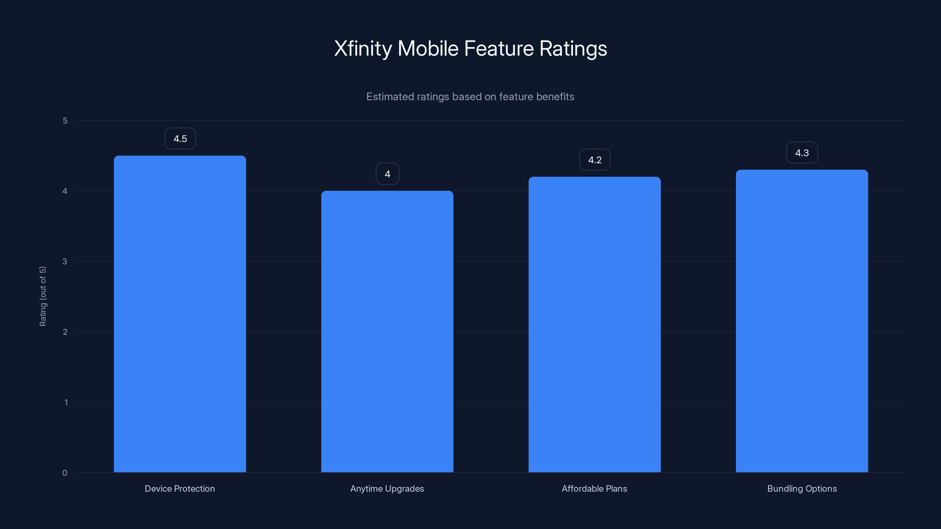 Xfinity Mobile Feature Ratings
