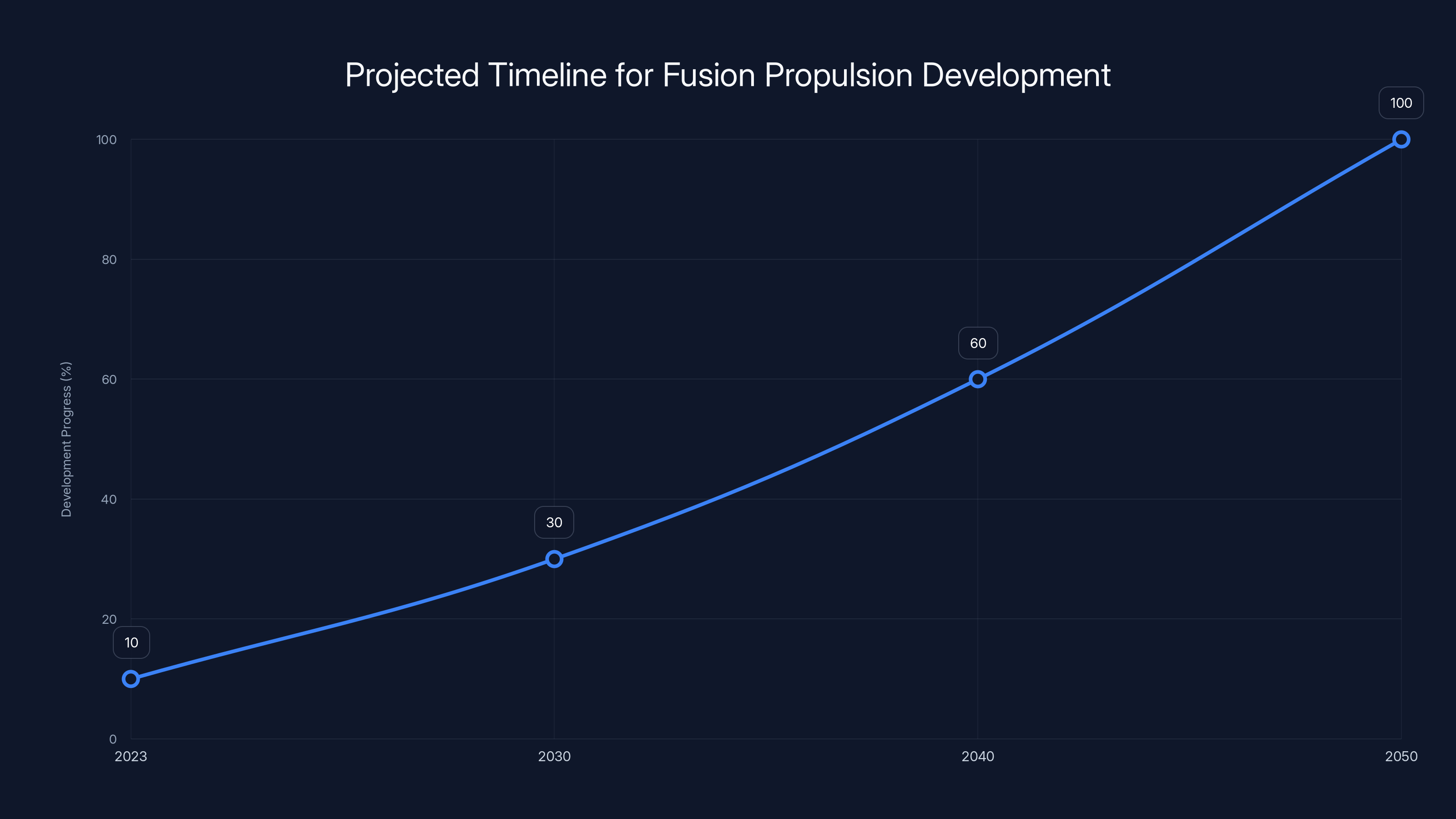 Projected Timeline for Fusion Propulsion Development