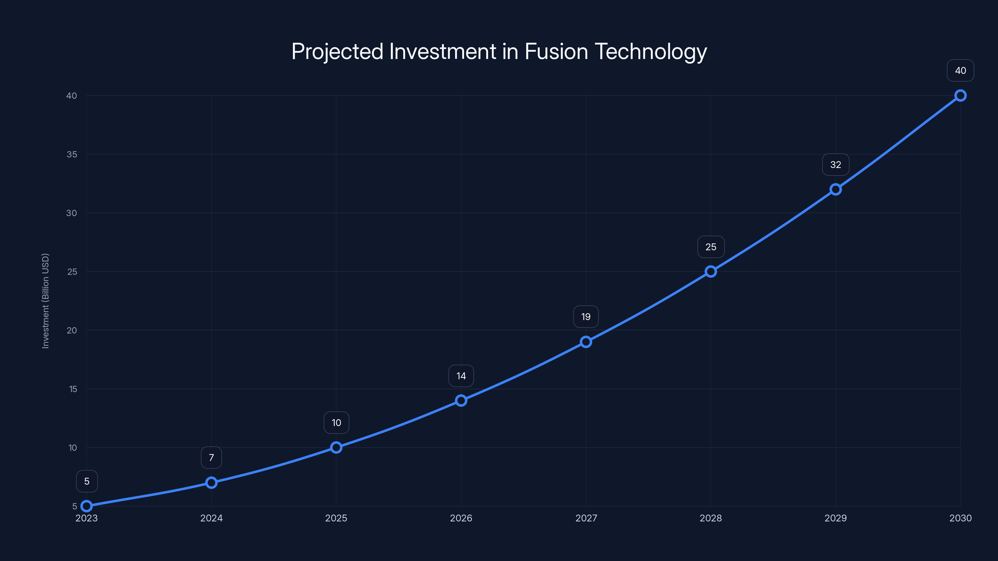 Projected Investment in Fusion Technology