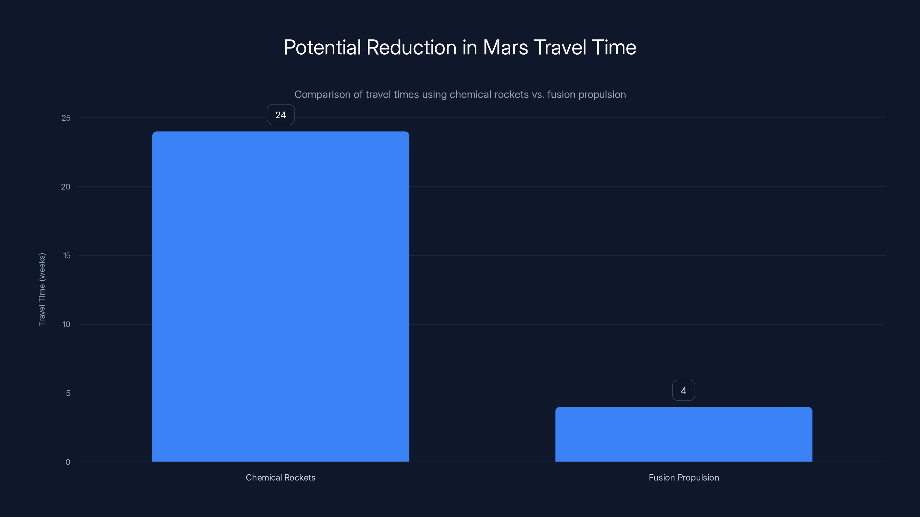 Potential Reduction in Mars Travel Time