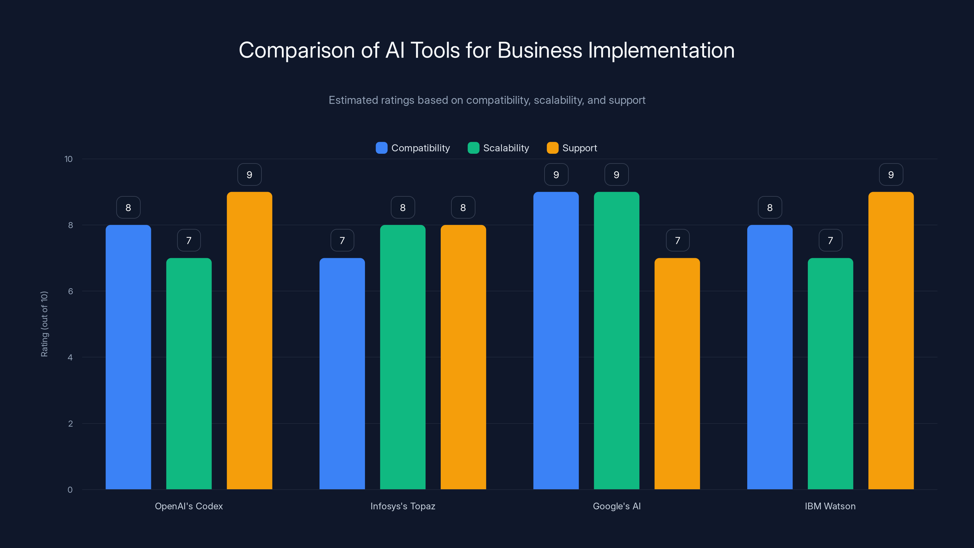 Comparison of AI Tools for Business Implementation