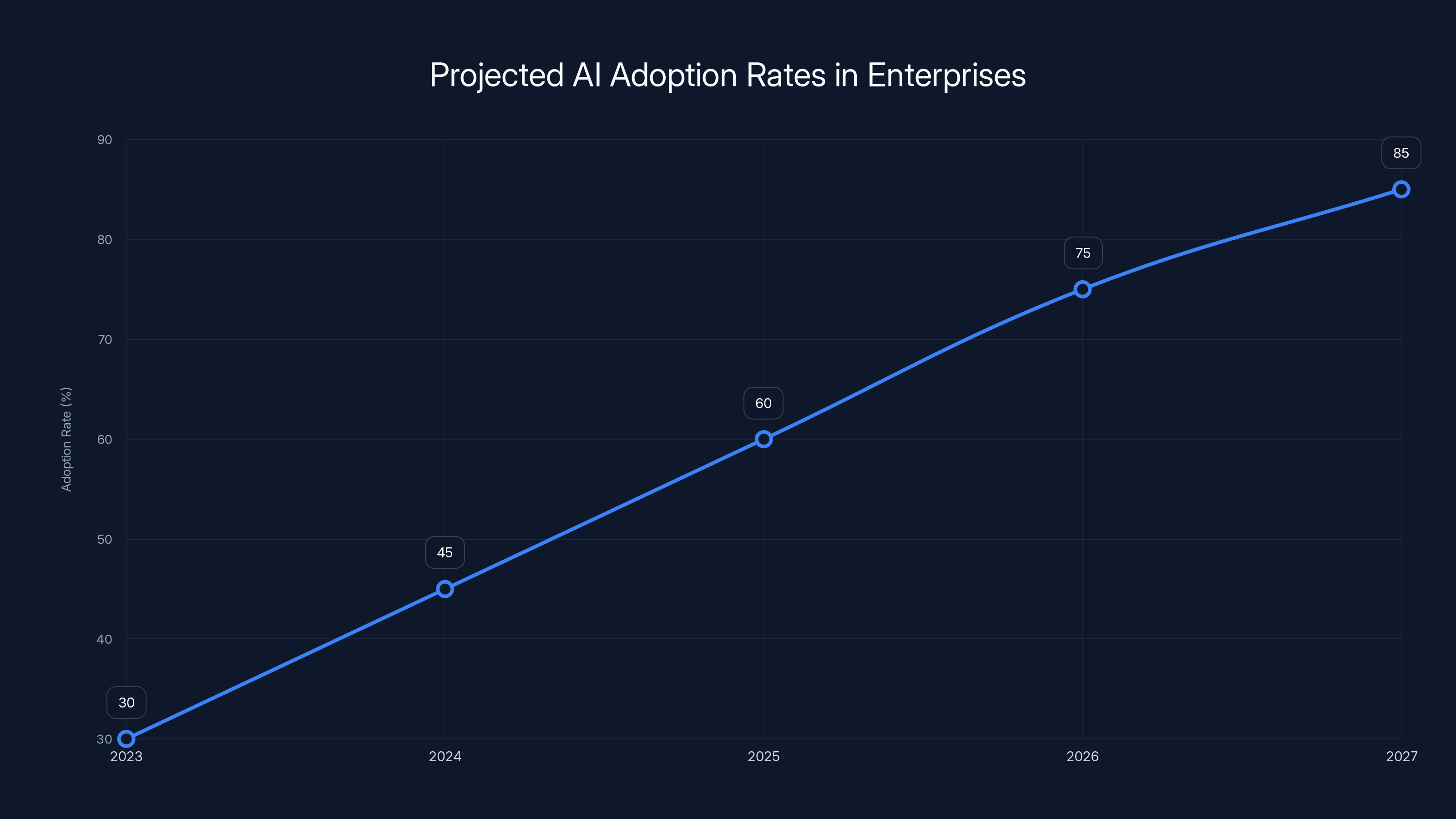 Projected AI Adoption Rates in Enterprises