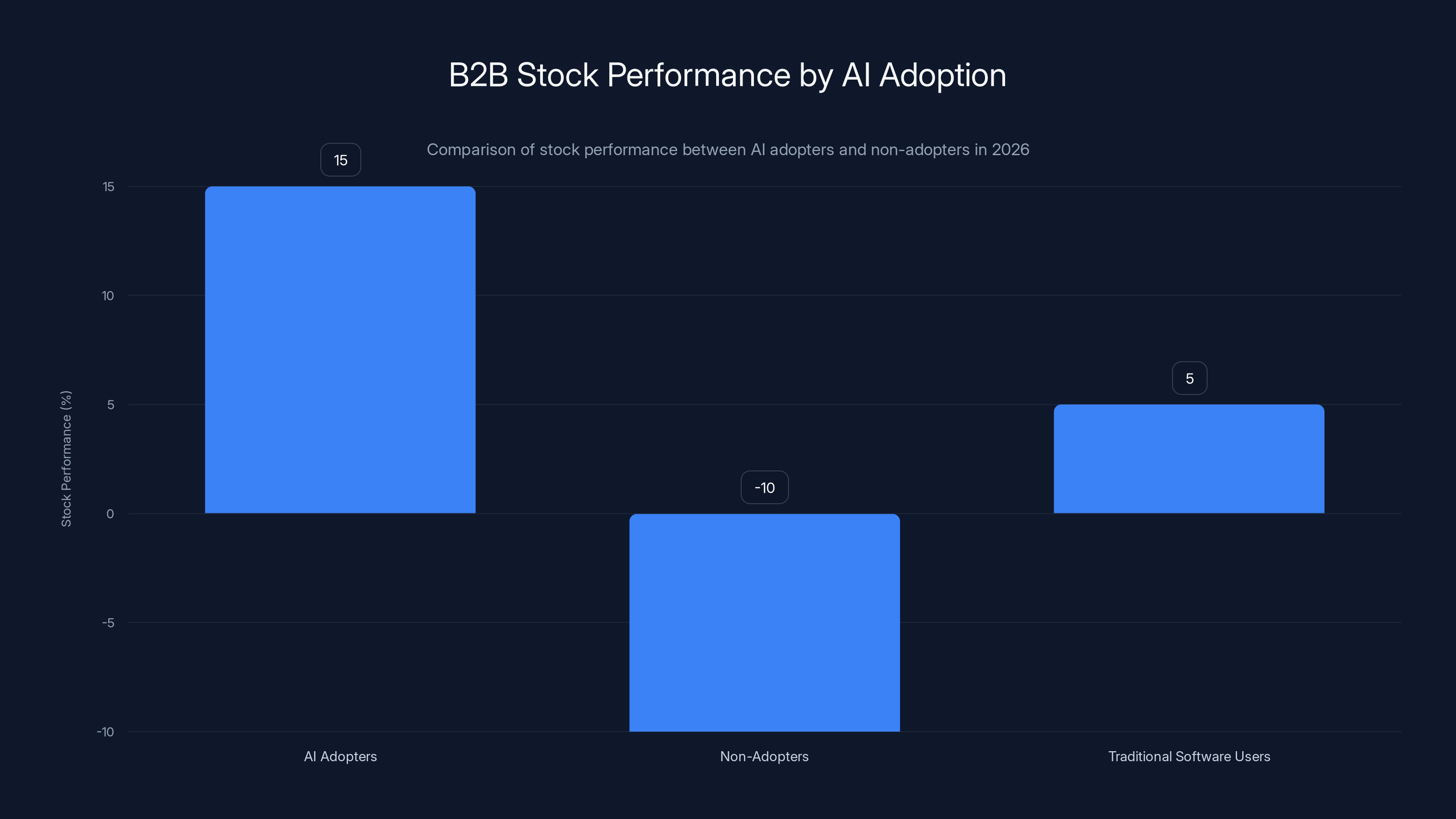 B2B Stock Performance by AI Adoption