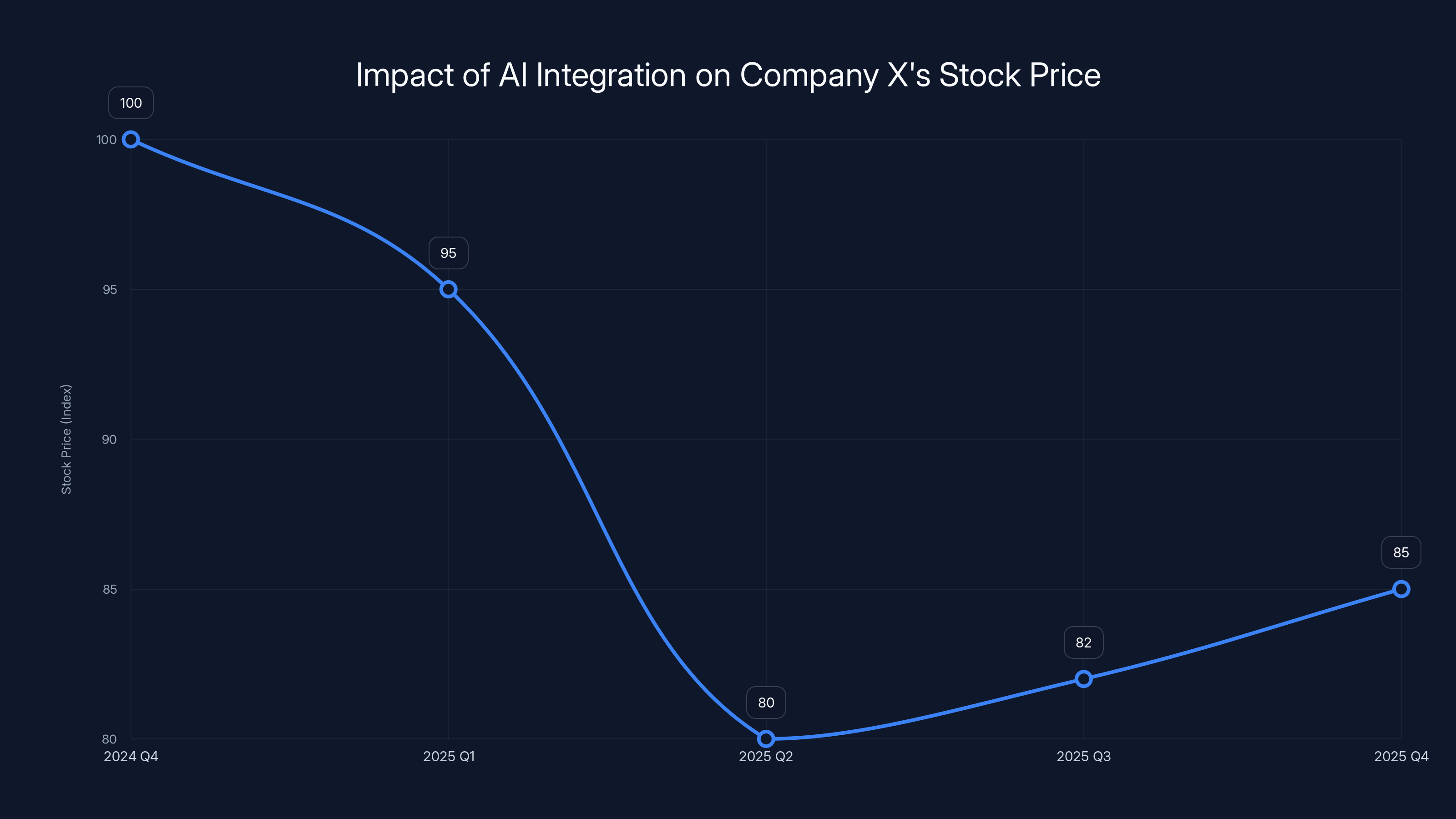Impact of AI Integration on Company X's Stock Price