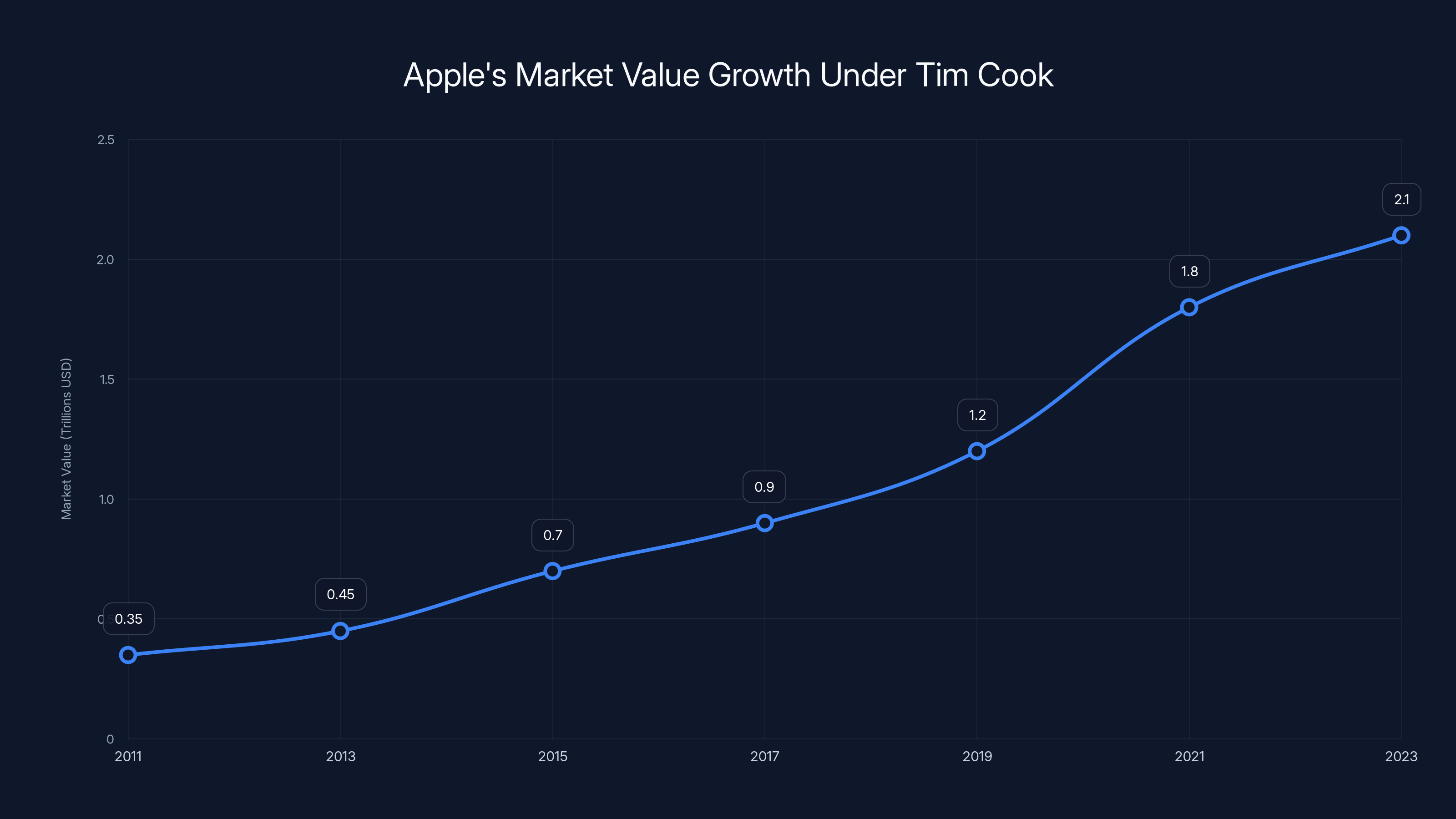 Apple's Market Value Growth Under Tim Cook