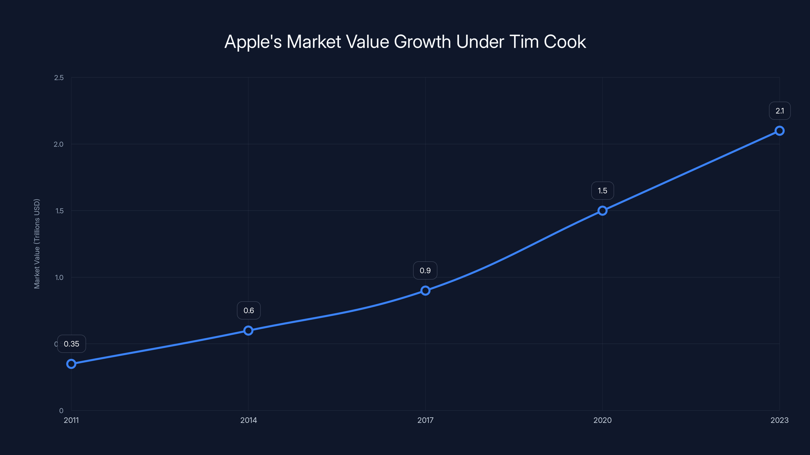 Apple's Market Value Growth Under Tim Cook