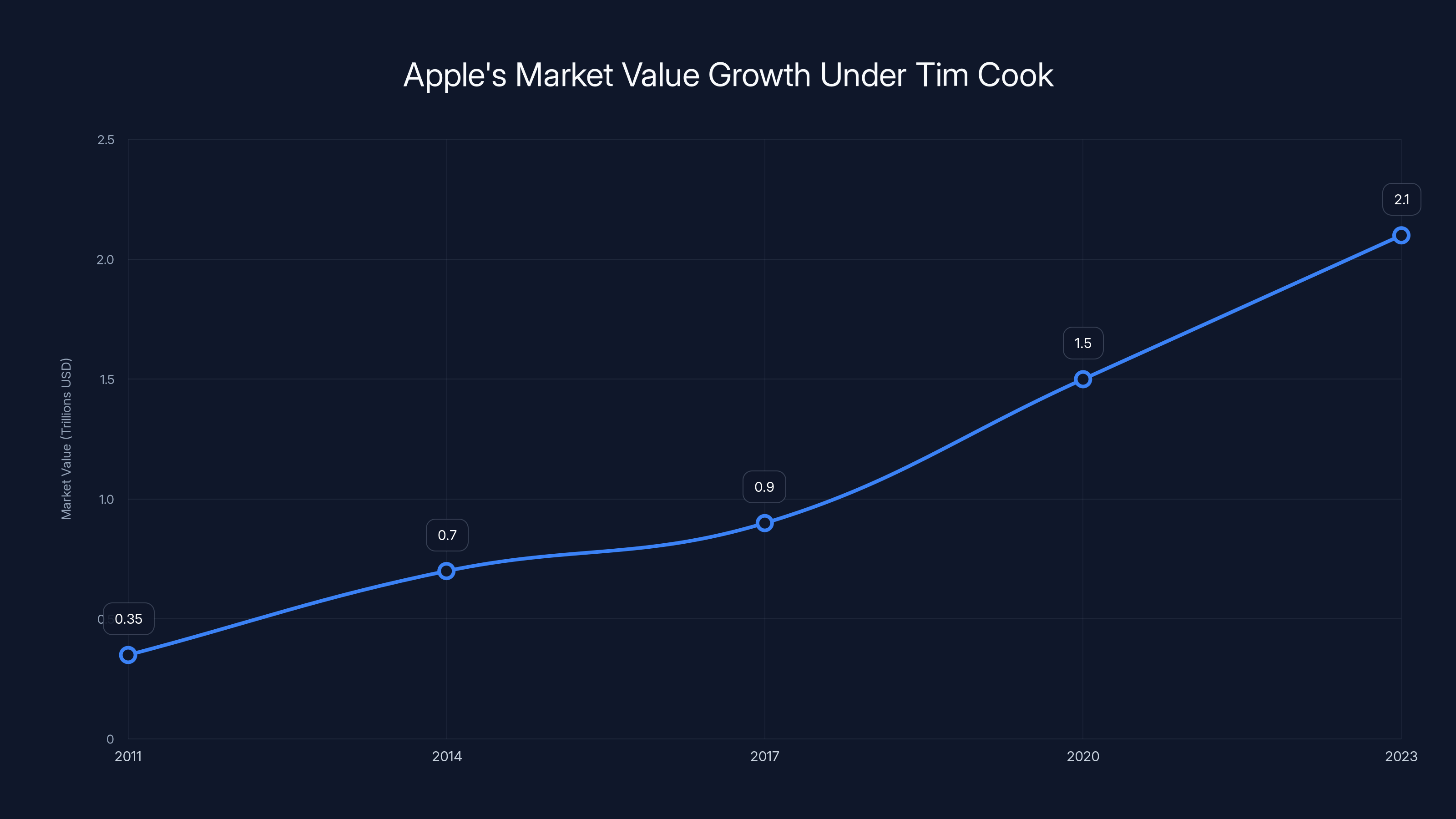 Apple's Market Value Growth Under Tim Cook