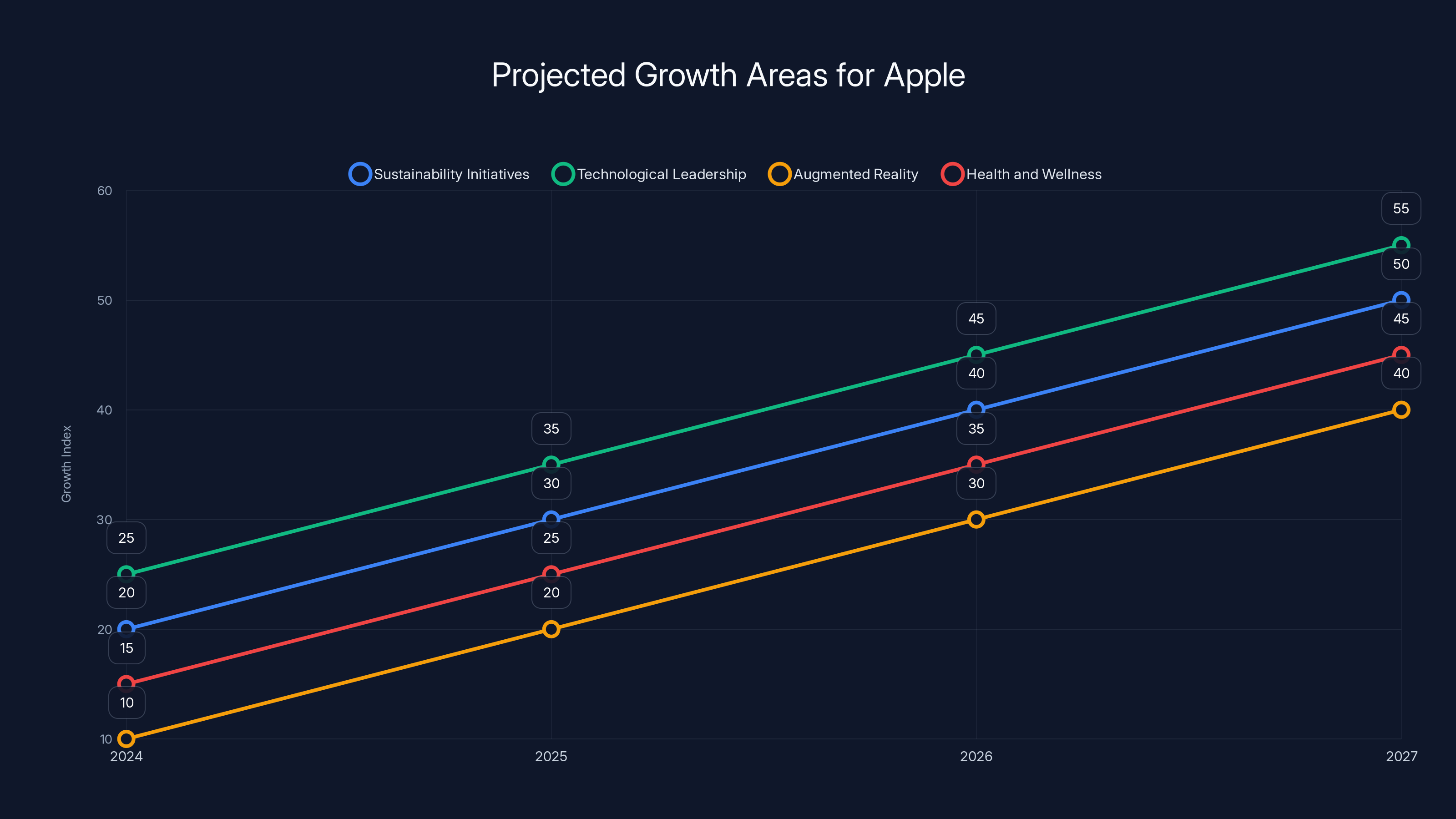 Projected Growth Areas for Apple