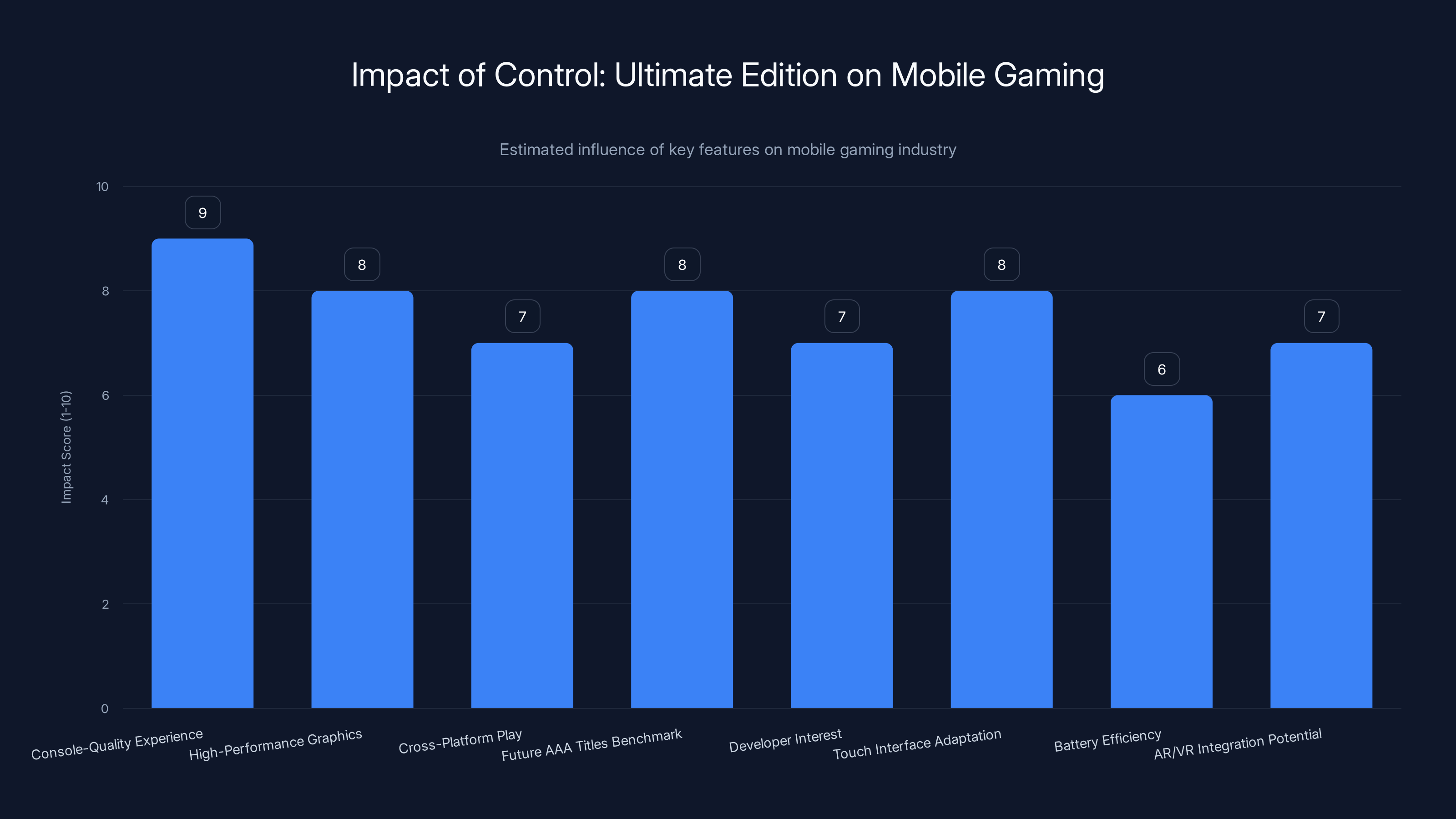 Impact of Control: Ultimate Edition on Mobile Gaming