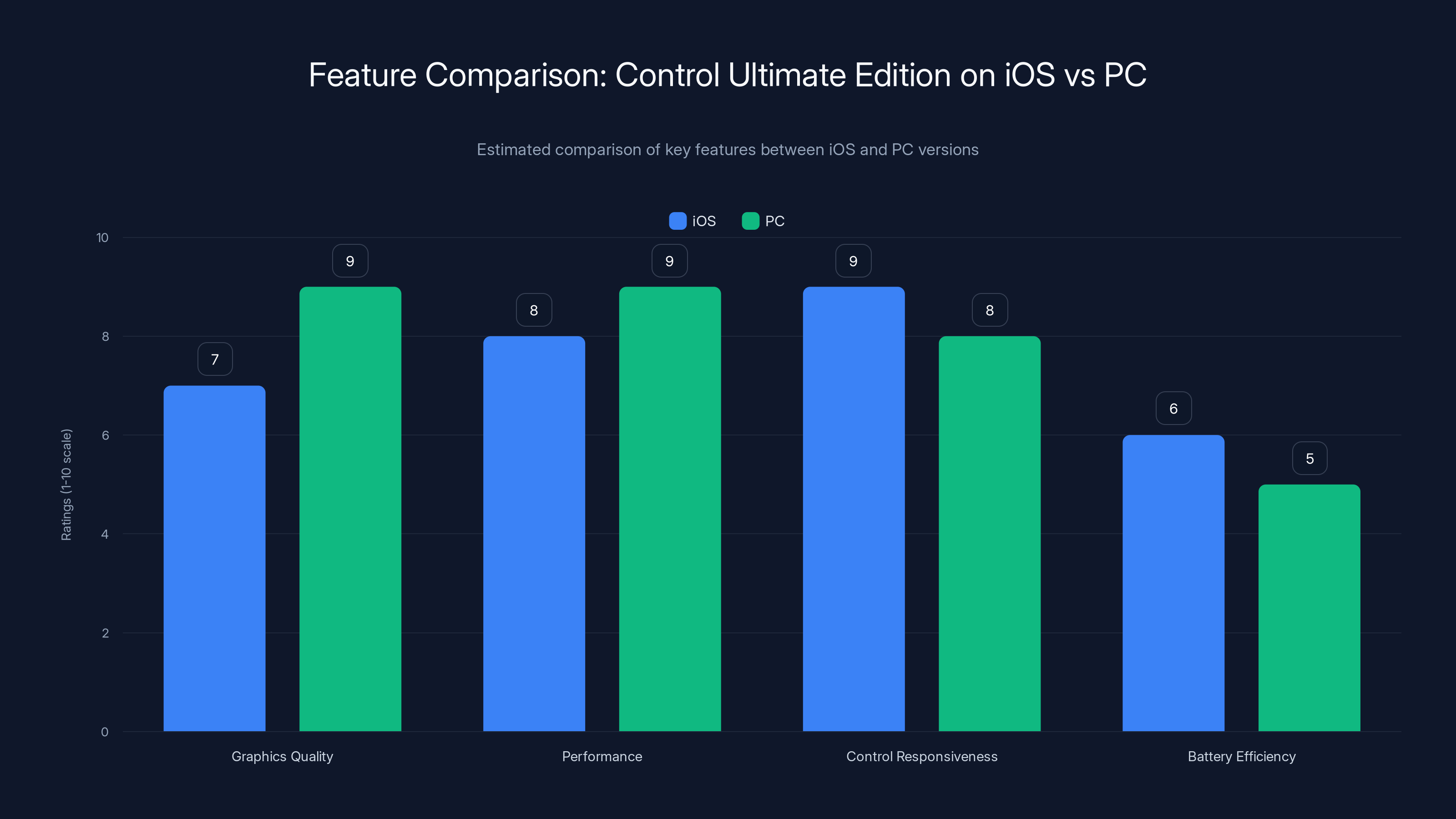 Feature Comparison: Control Ultimate Edition on iOS vs PC