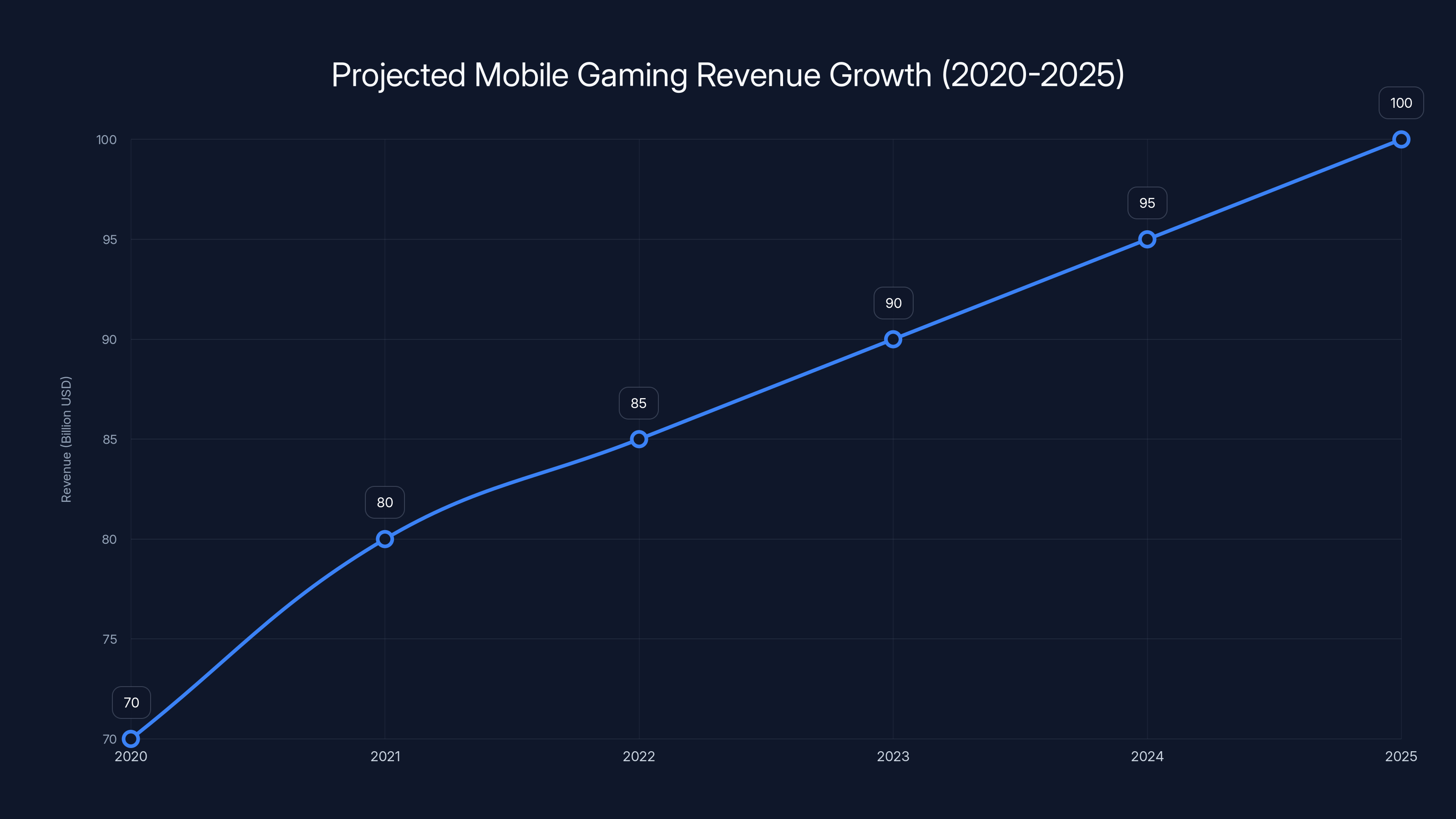 Projected Mobile Gaming Revenue Growth (2020-2025)