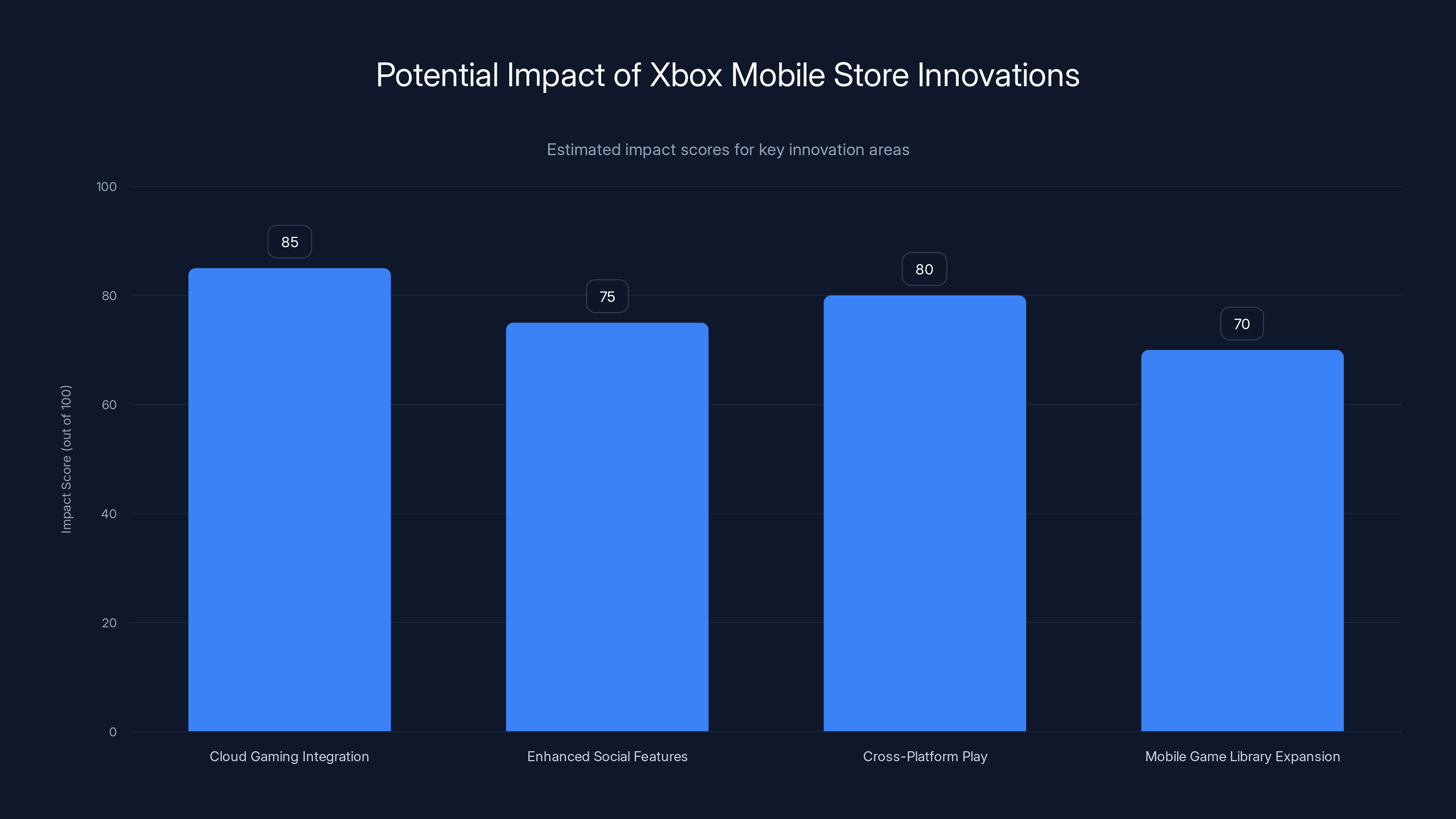 Potential Impact of Xbox Mobile Store Innovations