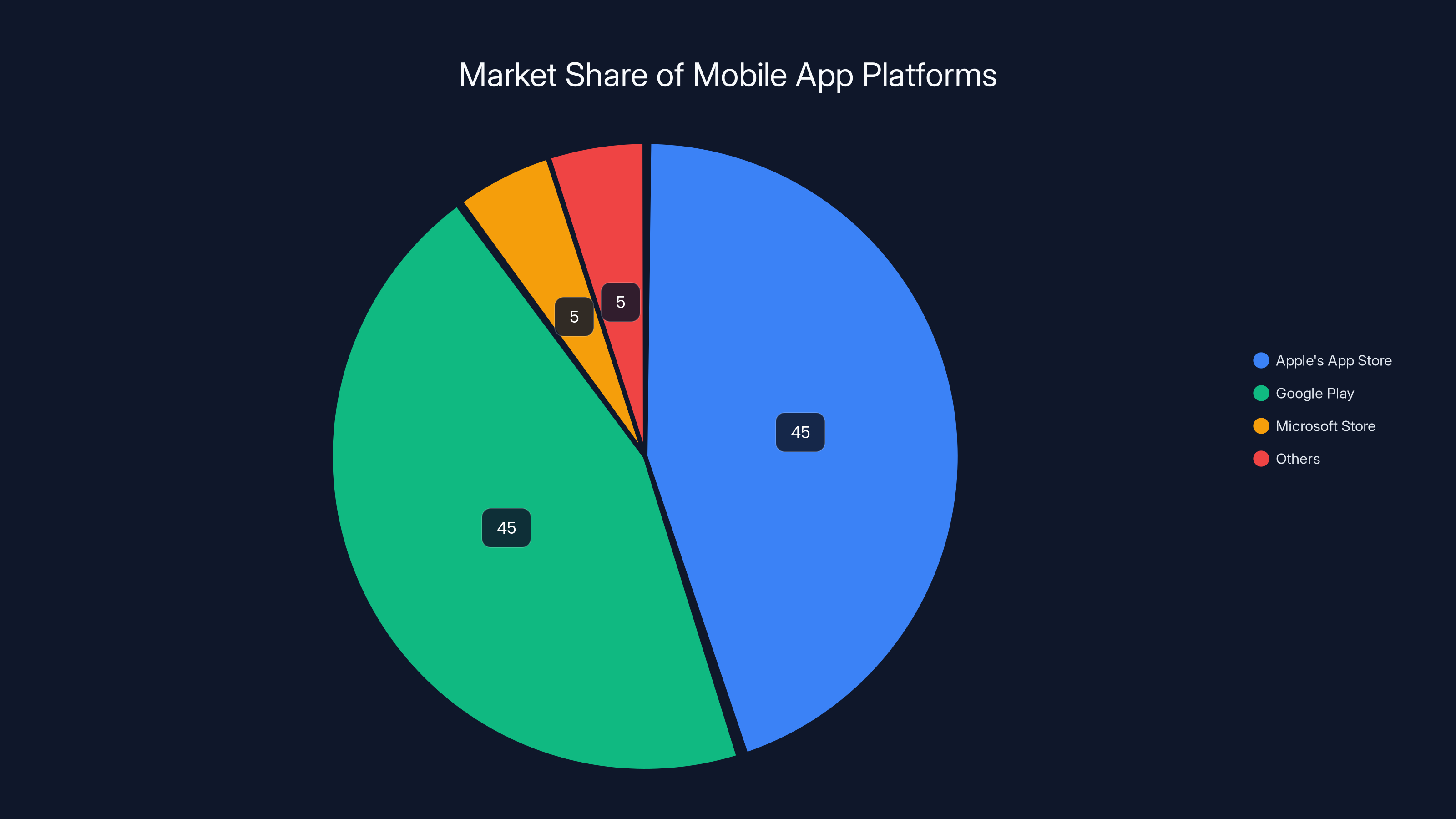 Market Share of Mobile App Platforms