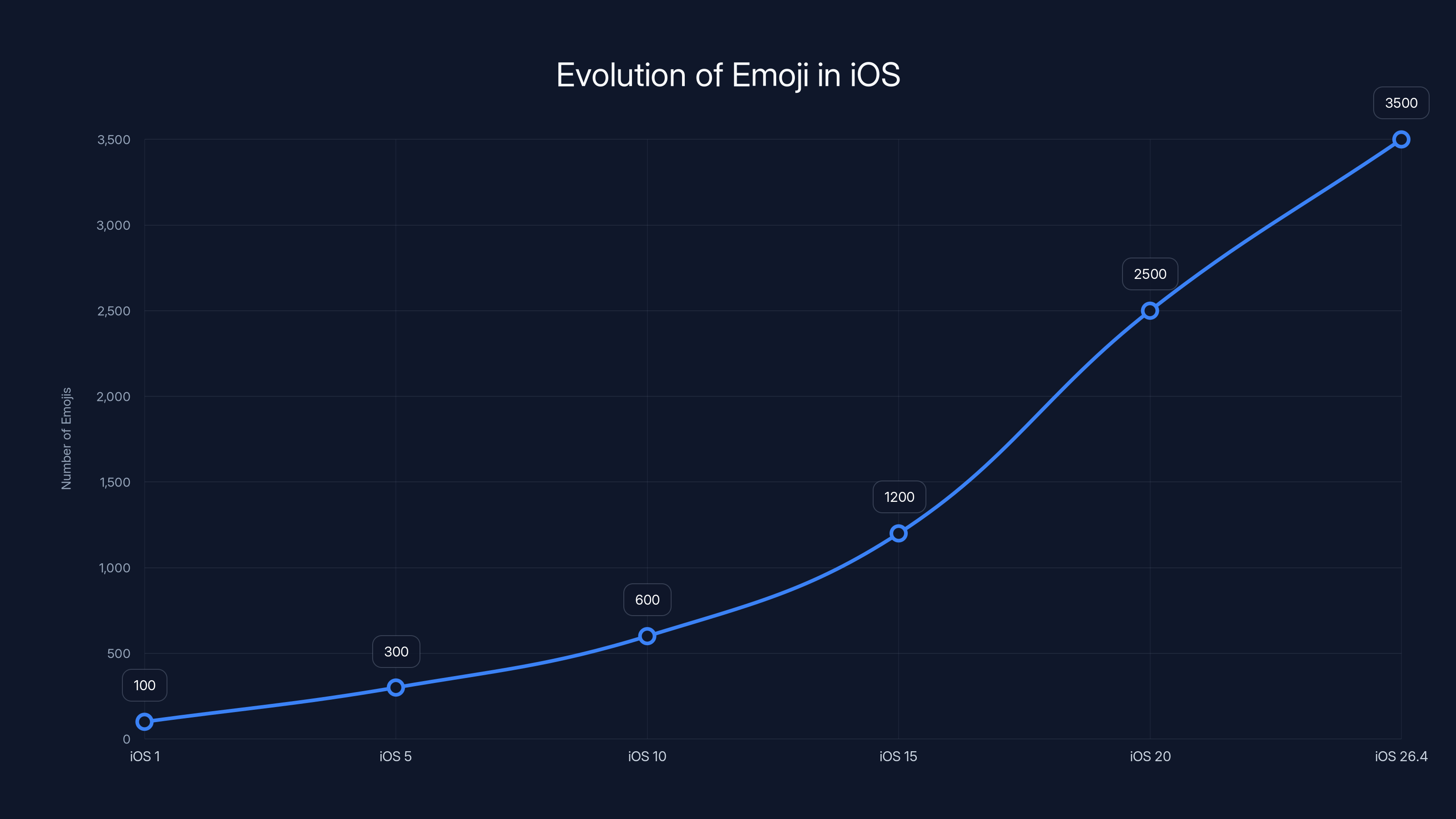Evolution of Emoji in iOS