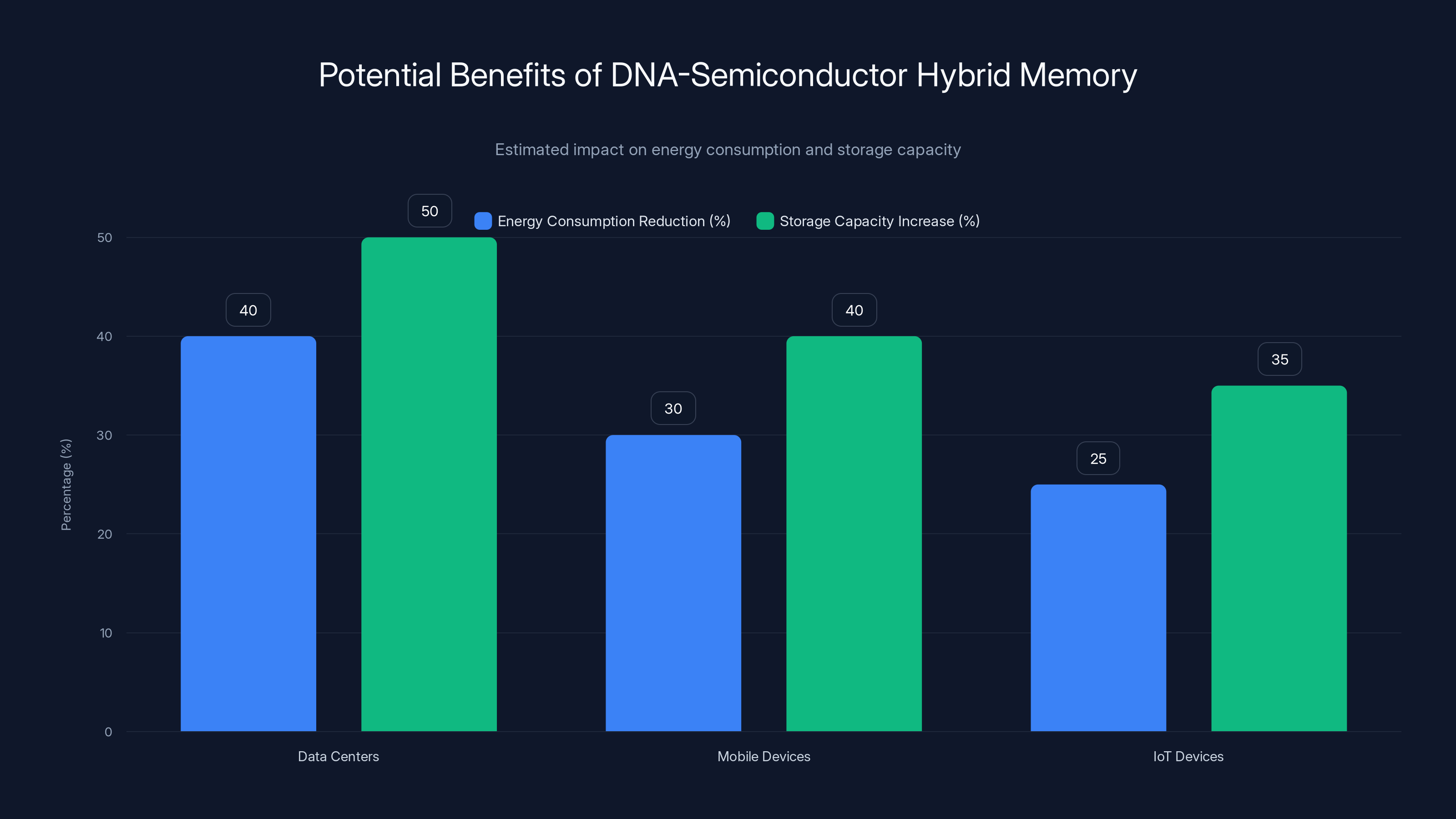 Potential Benefits of DNA-Semiconductor Hybrid Memory