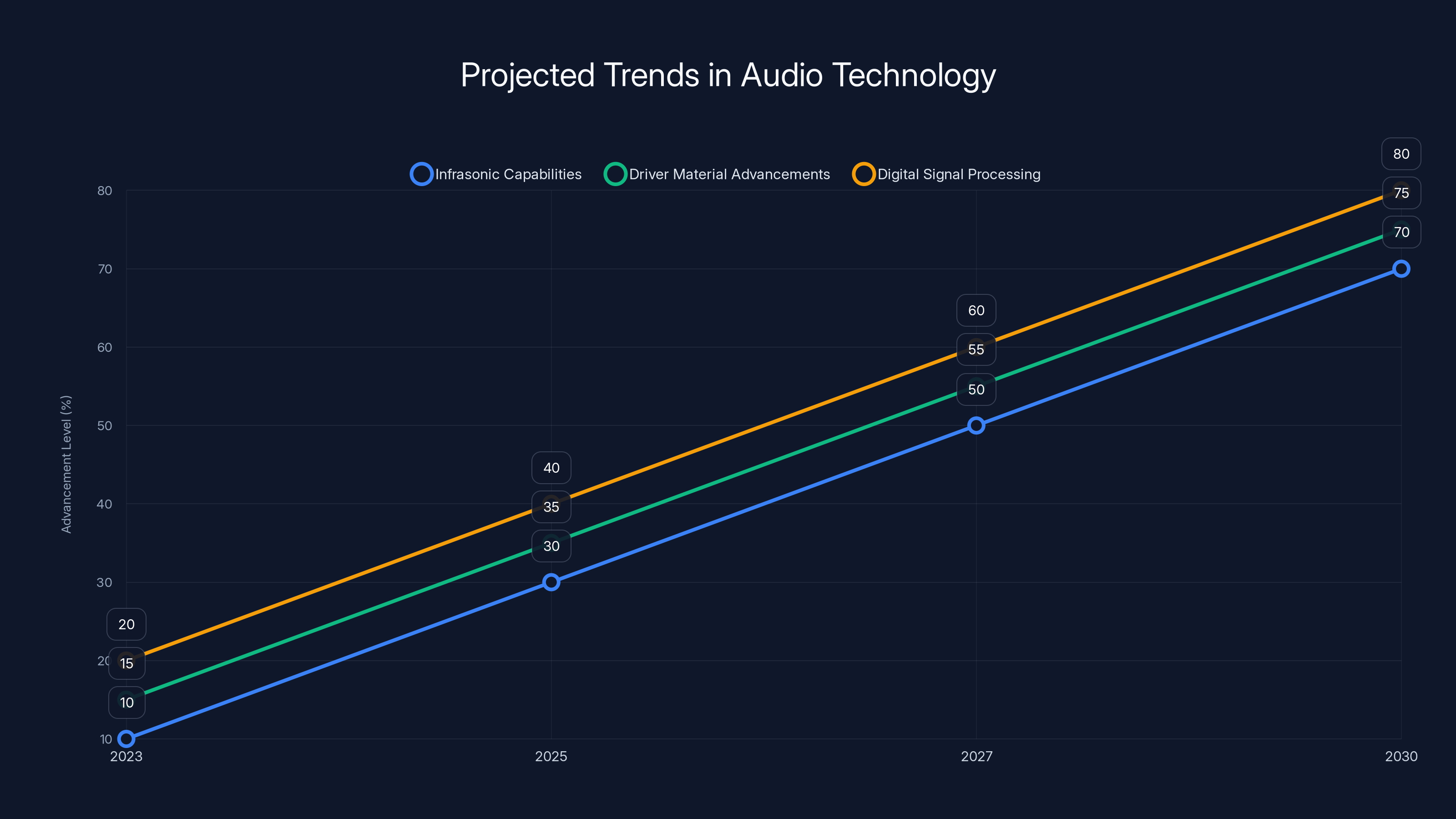 Projected Trends in Audio Technology