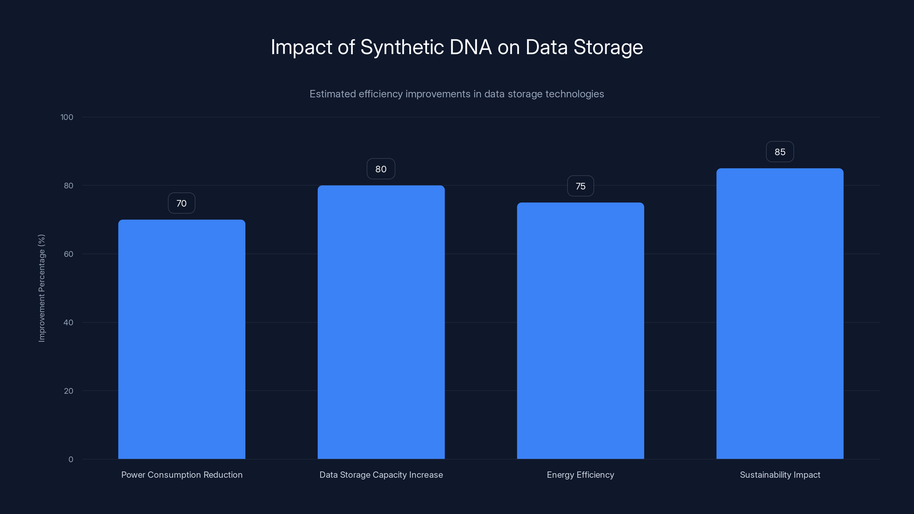 Impact of Synthetic DNA on Data Storage