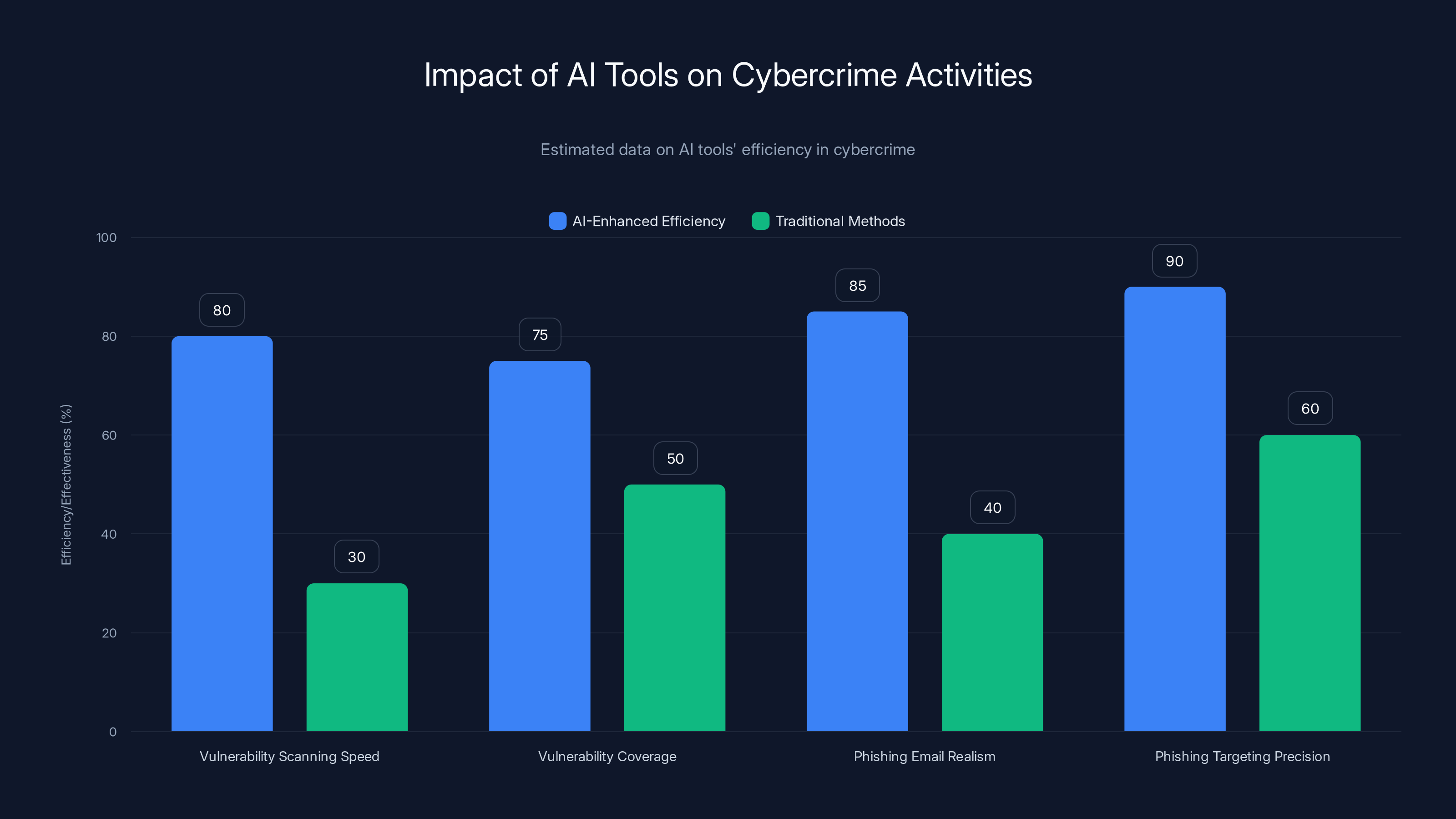 Impact of AI Tools on Cybercrime Activities
