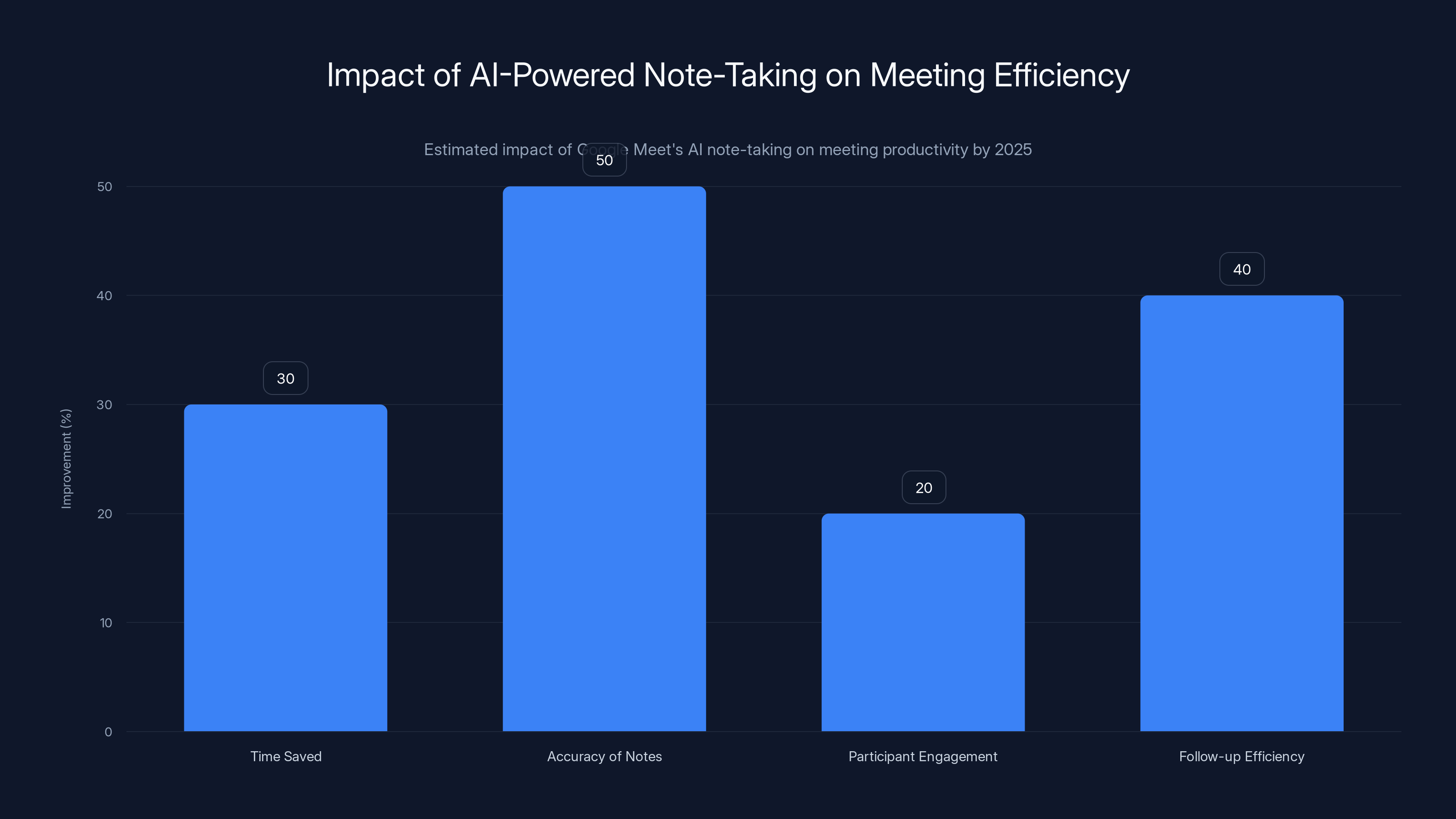 Impact of AI-Powered Note-Taking on Meeting Efficiency