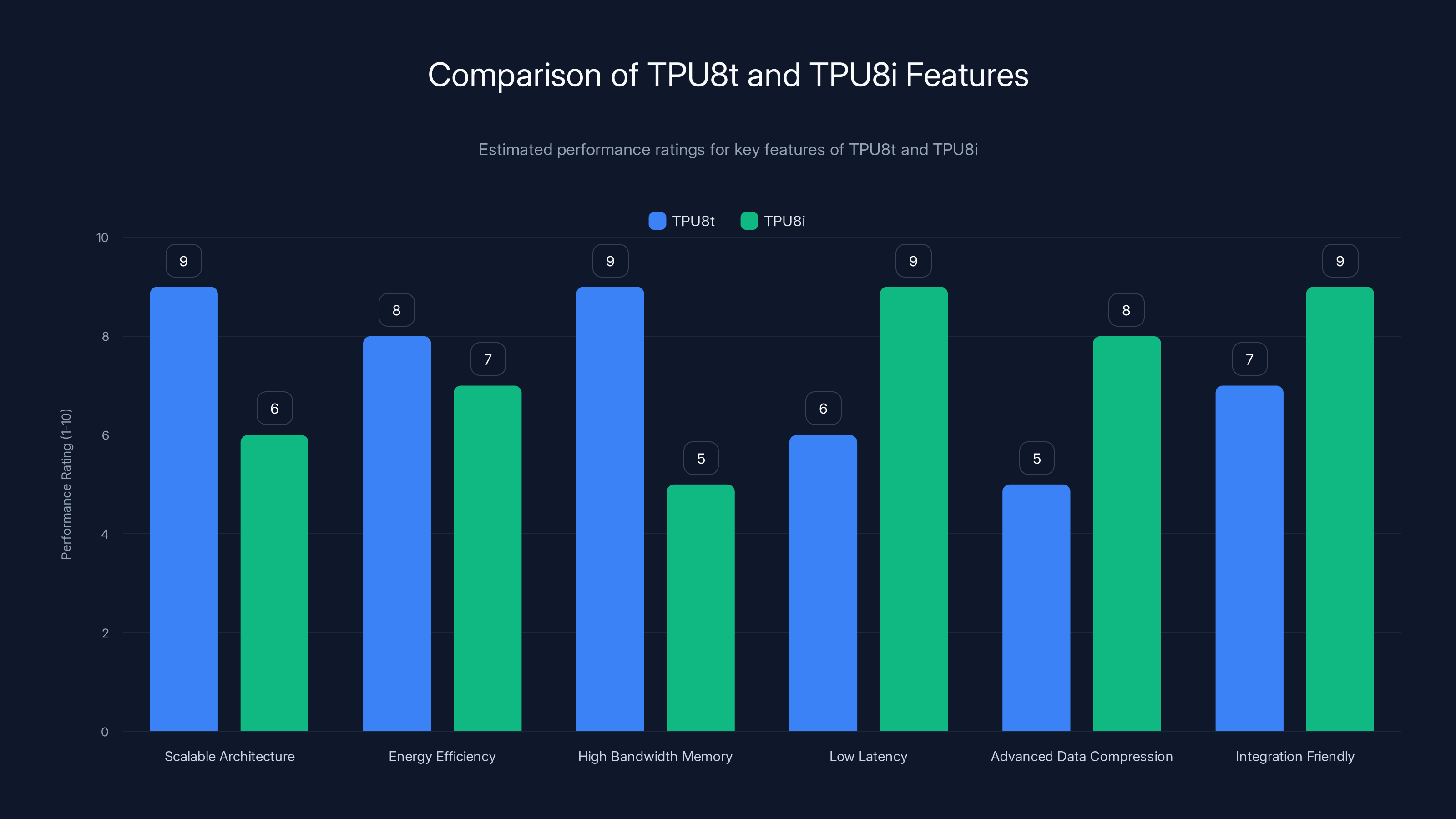 Comparison of TPU8t and TPU8i Features