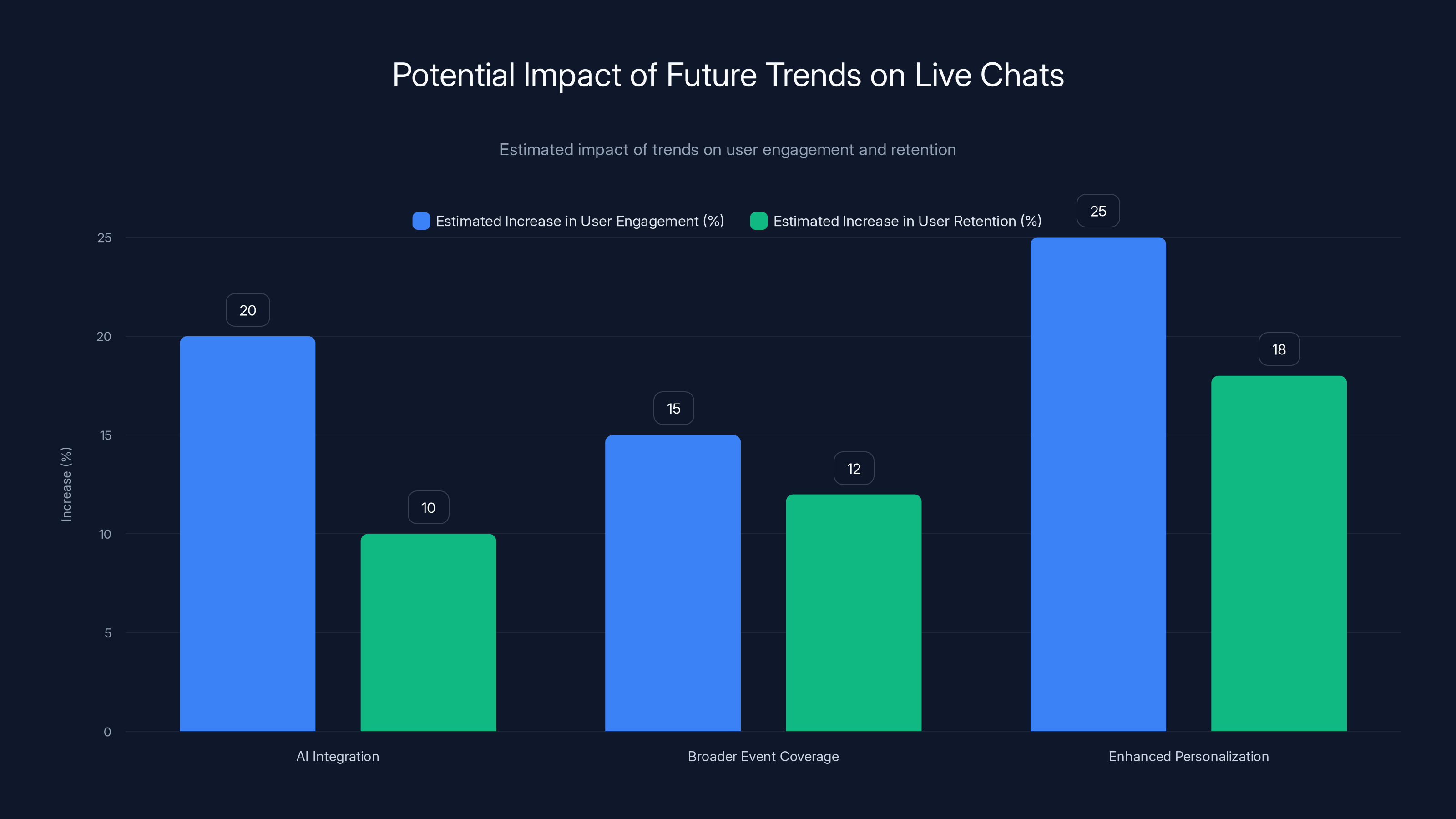 Potential Impact of Future Trends on Live Chats