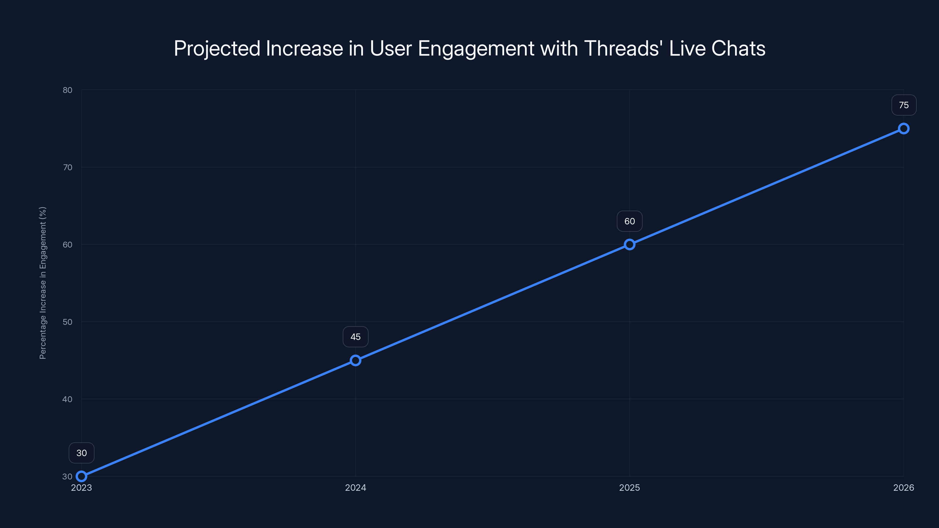 Projected Increase in User Engagement with Threads' Live Chats