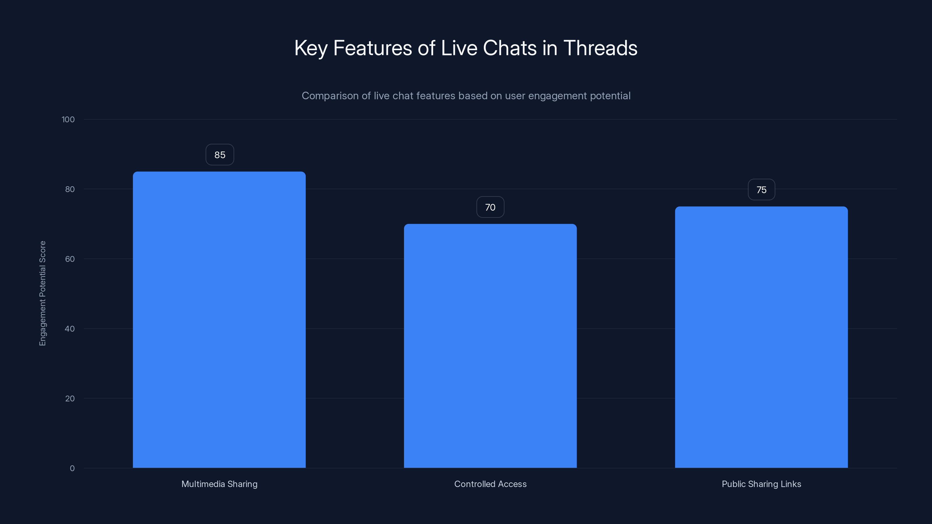 Key Features of Live Chats in Threads