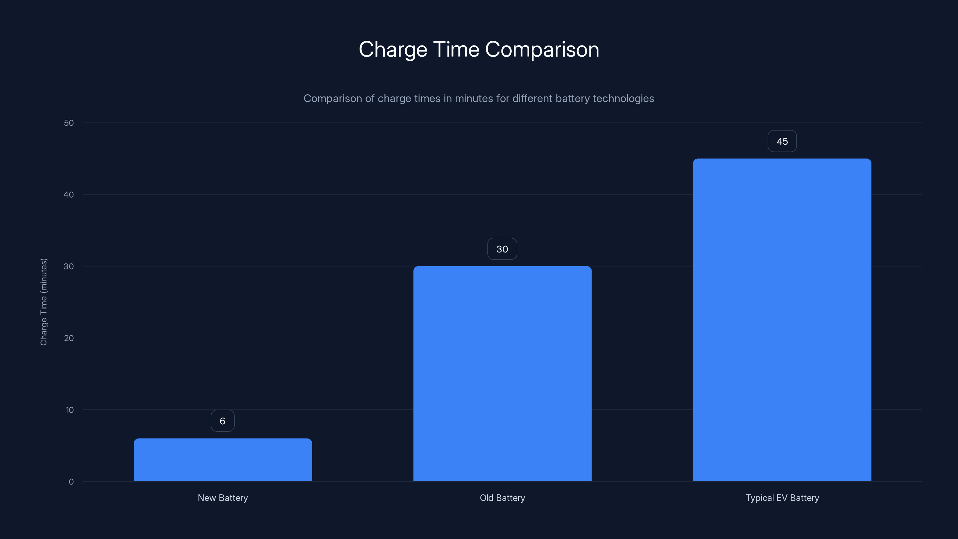 Charge Time Comparison