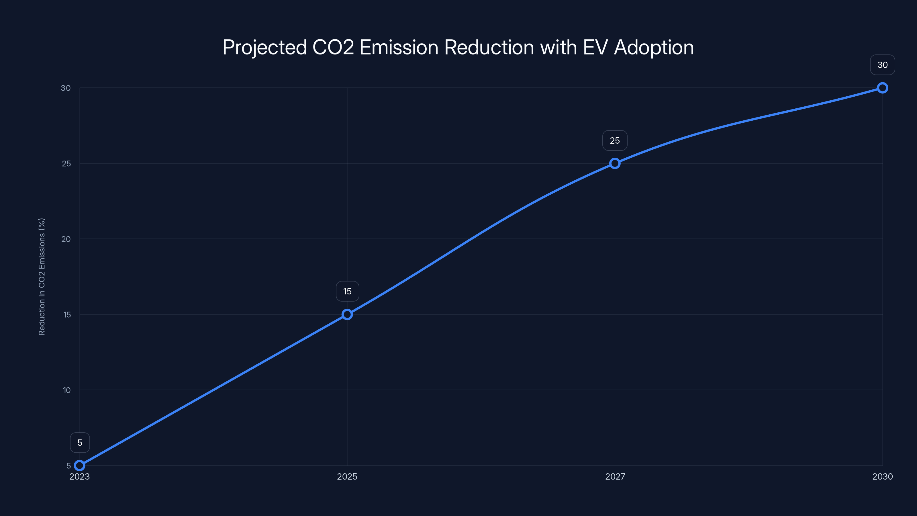 Projected CO2 Emission Reduction with EV Adoption