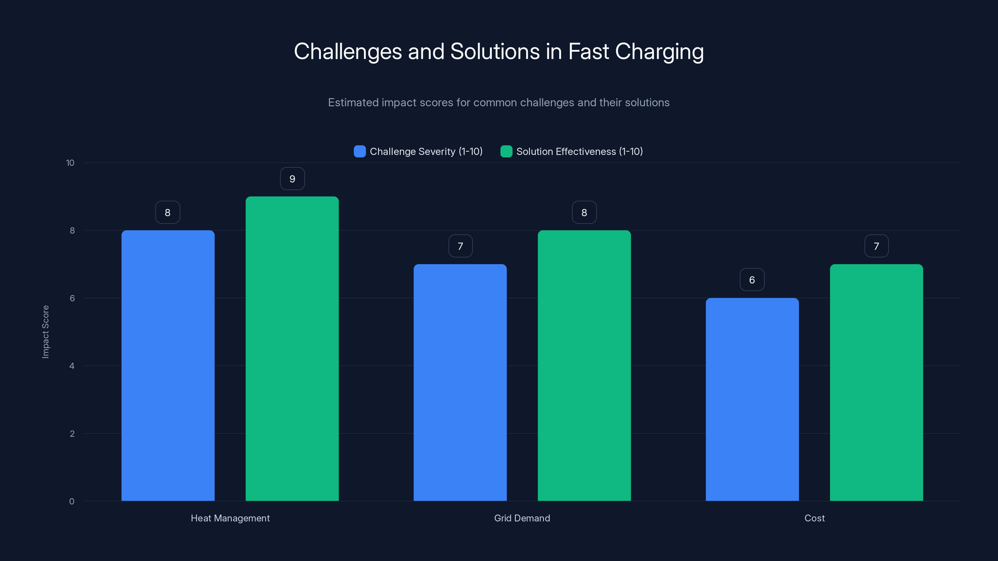 Challenges and Solutions in Fast Charging