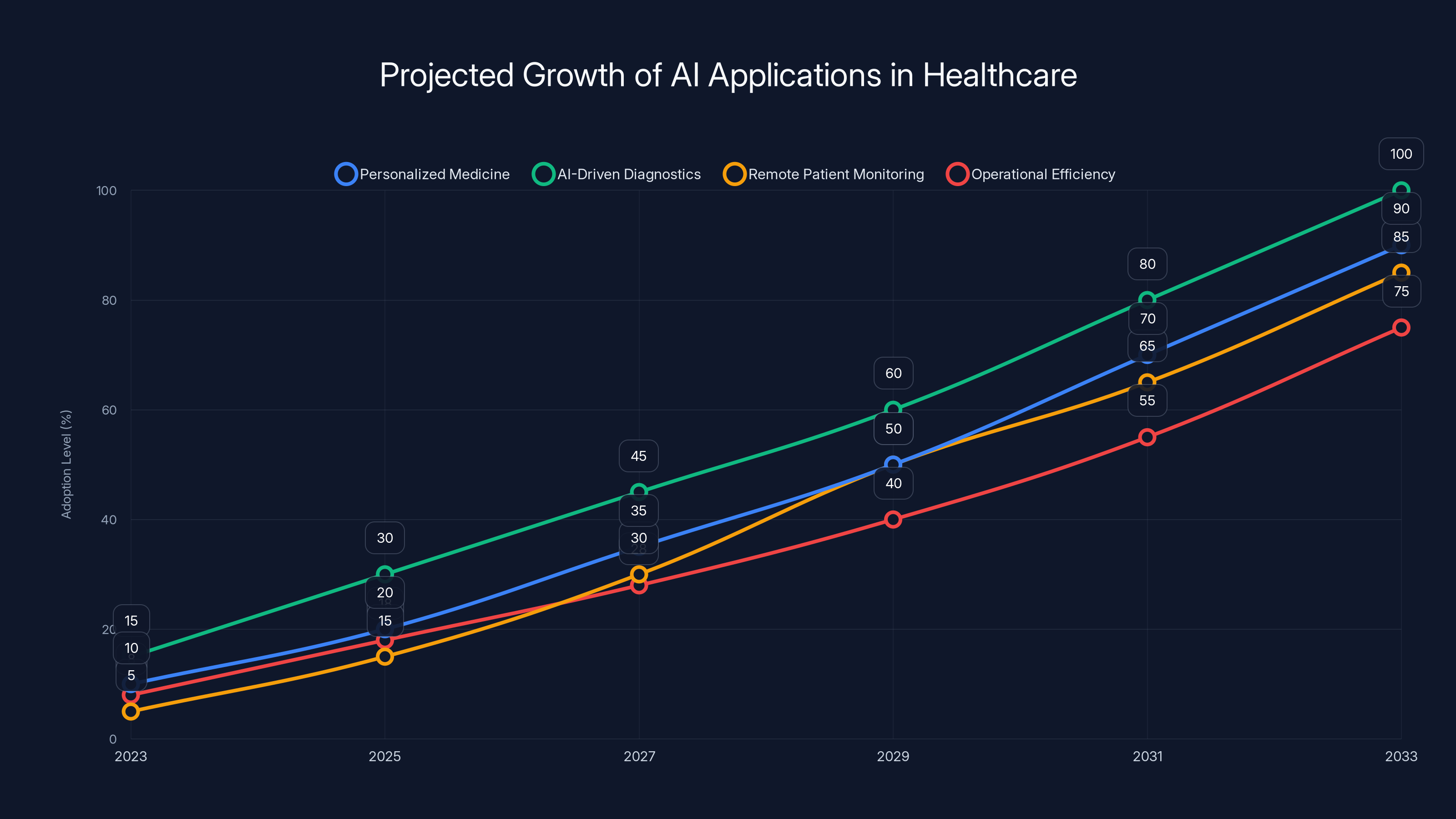 Projected Growth of AI Applications in Healthcare